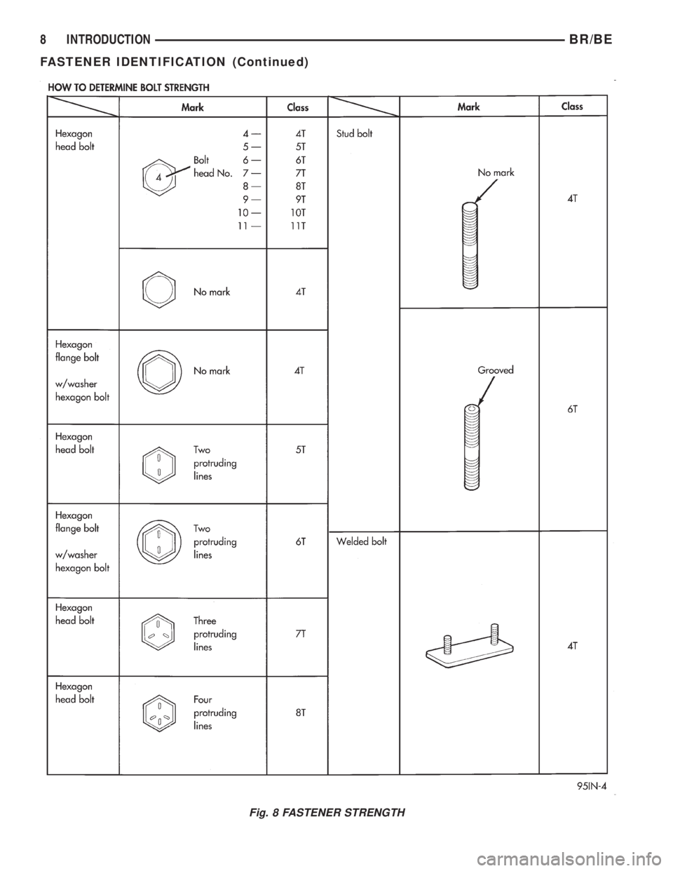 DODGE RAM 2002 Service Repair Manual Fig. 8 FASTENER STRENGTH
8 INTRODUCTIONBR/BE
FASTENER IDENTIFICATION (Continued) DODGE RAM 2002 Service Repair Manual Fig. 8 FASTENER STRENGTH
8 INTRODUCTIONBR/BE
FASTENER IDENTIFICATION (Continued)
