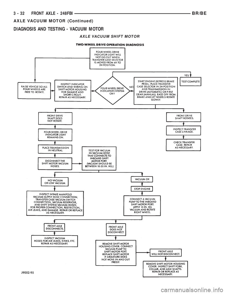 DODGE RAM 2002 Service Manual Online DIAGNOSIS AND TESTING - VACUUM MOTOR
AXLE VACUUM SHIFT MOTOR
3 - 32 FRONT AXLE - 248FBIBR/BE
AXLE VACUUM MOTOR (Continued) DODGE RAM 2002 Service Manual Online DIAGNOSIS AND TESTING - VACUUM MOTOR
AXLE VACUUM SHIFT MOTOR
3 - 32 FRONT AXLE - 248FBIBR/BE
AXLE VACUUM MOTOR (Continued)