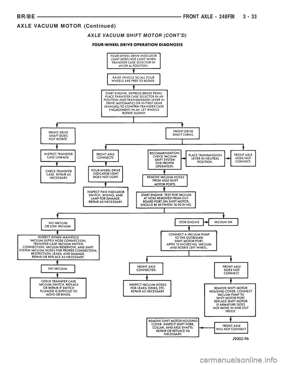 DODGE RAM 2002 Service Manual Online AXLE VACUUM SHIFT MOTOR (CONTD)
BR/BEFRONT AXLE - 248FBI 3 - 33
AXLE VACUUM MOTOR (Continued) DODGE RAM 2002 Service Manual Online AXLE VACUUM SHIFT MOTOR (CONTD)
BR/BEFRONT AXLE - 248FBI 3 - 33
AXLE VACUUM MOTOR (Continued)