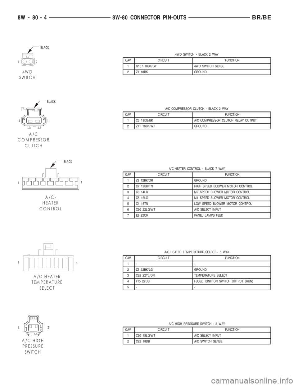 DODGE RAM 2002 Service Repair Manual 4WD SWITCH - BLACK 2 WAY
CAV CIRCUIT FUNCTION
1 G107 18BK/GY 4WD SWITCH SENSE
2 Z1 18BK GROUND
A/C COMPRESSOR CLUTCH - BLACK 2 WAY
CAV CIRCUIT FUNCTION
1 C3 18DB/BK A/C COMPRESSOR CLUTCH RELAY OUTPUT
DODGE RAM 2002 Service Repair Manual 4WD SWITCH - BLACK 2 WAY
CAV CIRCUIT FUNCTION
1 G107 18BK/GY 4WD SWITCH SENSE
2 Z1 18BK GROUND
A/C COMPRESSOR CLUTCH - BLACK 2 WAY
CAV CIRCUIT FUNCTION
1 C3 18DB/BK A/C COMPRESSOR CLUTCH RELAY OUTPUT