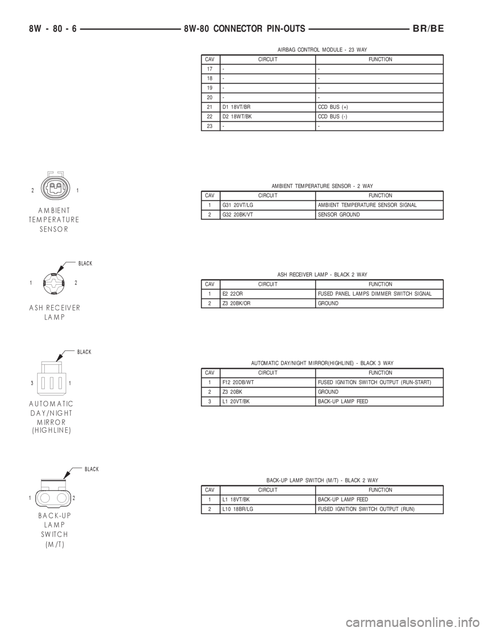 DODGE RAM 2002 Service Repair Manual AIRBAG CONTROL MODULE - 23 WAY
CAV CIRCUIT FUNCTION
17 - -
18 - -
19 - -
20 - -
21 D1 18VT/BR CCD BUS (+)
22 D2 18WT/BK CCD BUS (-)
23 - -
AMBIENT TEMPERATURE SENSOR-2WAY
CAV CIRCUIT FUNCTION
1 G31 20 DODGE RAM 2002 Service Repair Manual AIRBAG CONTROL MODULE - 23 WAY
CAV CIRCUIT FUNCTION
17 - -
18 - -
19 - -
20 - -
21 D1 18VT/BR CCD BUS (+)
22 D2 18WT/BK CCD BUS (-)
23 - -
AMBIENT TEMPERATURE SENSOR-2WAY
CAV CIRCUIT FUNCTION
1 G31 20
