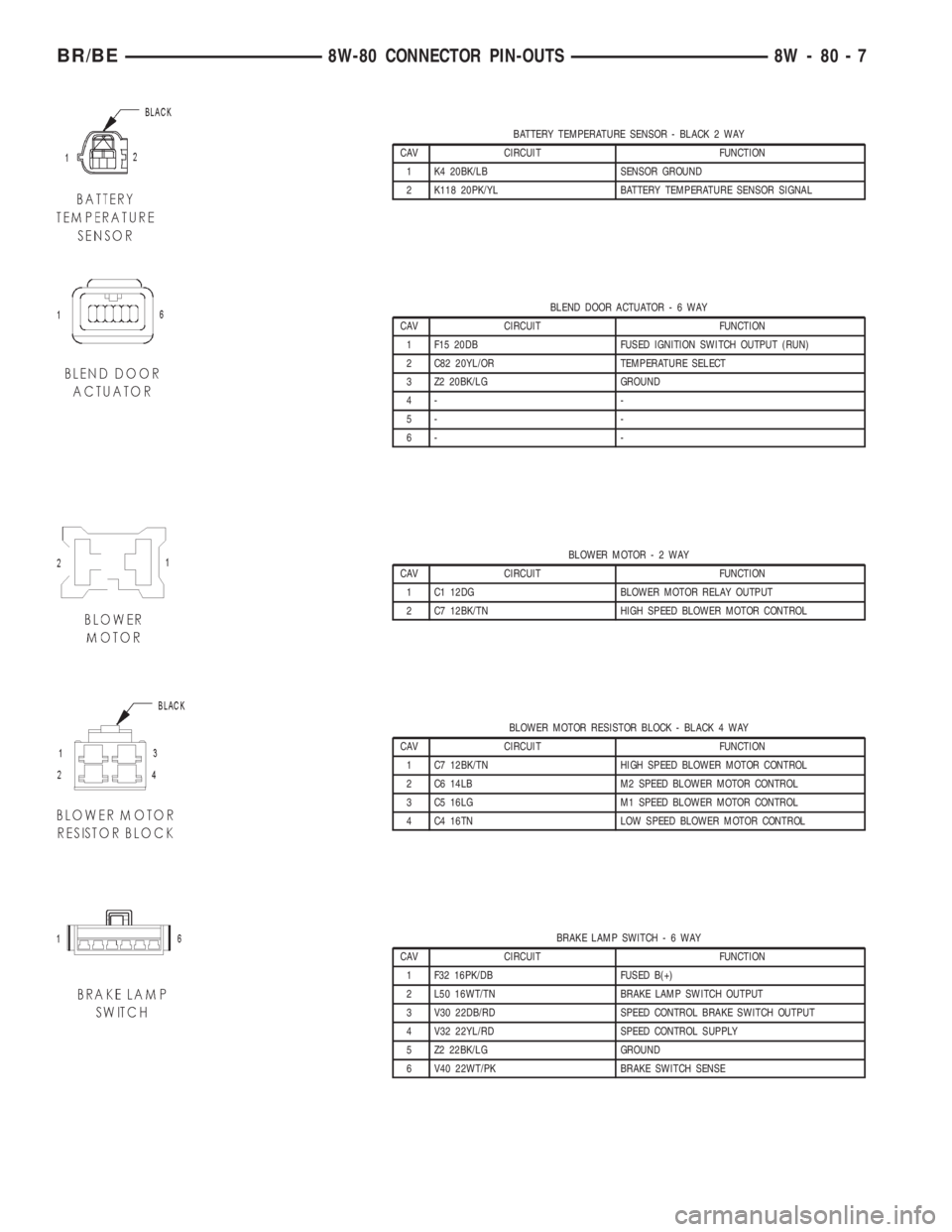 DODGE RAM 2002 Service Repair Manual BATTERY TEMPERATURE SENSOR - BLACK 2 WAY
CAV CIRCUIT FUNCTION
1 K4 20BK/LB SENSOR GROUND
2 K118 20PK/YL BATTERY TEMPERATURE SENSOR SIGNAL
BLEND DOOR ACTUATOR-6WAY
CAV CIRCUIT FUNCTION
1 F15 20DB FUSED DODGE RAM 2002 Service Repair Manual BATTERY TEMPERATURE SENSOR - BLACK 2 WAY
CAV CIRCUIT FUNCTION
1 K4 20BK/LB SENSOR GROUND
2 K118 20PK/YL BATTERY TEMPERATURE SENSOR SIGNAL
BLEND DOOR ACTUATOR-6WAY
CAV CIRCUIT FUNCTION
1 F15 20DB FUSED