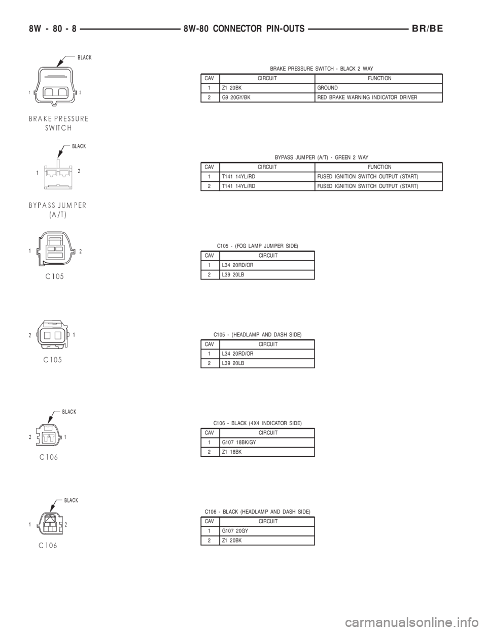 DODGE RAM 2002 Service Repair Manual BRAKE PRESSURE SWITCH - BLACK 2 WAY
CAV CIRCUIT FUNCTION
1 Z1 20BK GROUND
2 G9 20GY/BK RED BRAKE WARNING INDICATOR DRIVER
BYPASS JUMPER (A/T) - GREEN 2 WAY
CAV CIRCUIT FUNCTION
1 T141 14YL/RD FUSED IG DODGE RAM 2002 Service Repair Manual BRAKE PRESSURE SWITCH - BLACK 2 WAY
CAV CIRCUIT FUNCTION
1 Z1 20BK GROUND
2 G9 20GY/BK RED BRAKE WARNING INDICATOR DRIVER
BYPASS JUMPER (A/T) - GREEN 2 WAY
CAV CIRCUIT FUNCTION
1 T141 14YL/RD FUSED IG
