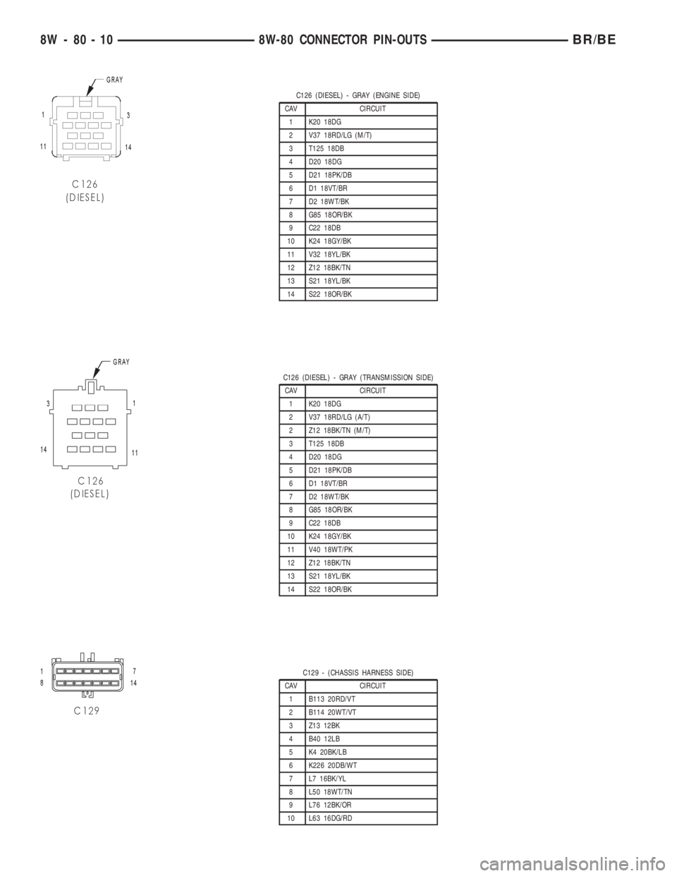 DODGE RAM 2002 Service Repair Manual C126 (DIESEL) - GRAY (ENGINE SIDE)
CAV CIRCUIT
1 K20 18DG
2 V37 18RD/LG (M/T)
3 T125 18DB
4 D20 18DG
5 D21 18PK/DB
6 D1 18VT/BR
7 D2 18WT/BK
8 G85 18OR/BK
9 C22 18DB
10 K24 18GY/BK
11 V32 18YL/BK
12 Z DODGE RAM 2002 Service Repair Manual C126 (DIESEL) - GRAY (ENGINE SIDE)
CAV CIRCUIT
1 K20 18DG
2 V37 18RD/LG (M/T)
3 T125 18DB
4 D20 18DG
5 D21 18PK/DB
6 D1 18VT/BR
7 D2 18WT/BK
8 G85 18OR/BK
9 C22 18DB
10 K24 18GY/BK
11 V32 18YL/BK
12 Z