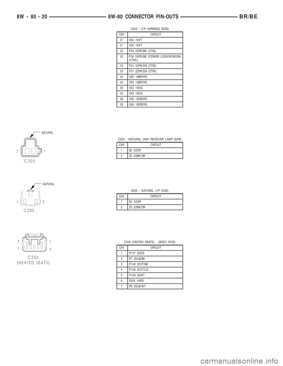 DODGE RAM 2002  Service Repair Manual C203 - (I/P HARNESS SIDE)
CAV CIRCUIT
21 X54 18VT
21 X54 18VT
22 P34 22PK/BK (CTM)
22 P34 20PK/BK (POWER LOCK/WINDOW
(CTM))
23 P31 22PK/DG (CTM)
23 P31 22PK/DG (CTM)
24 X55 18BR/RD
24 X55 18BR/RD
25 X