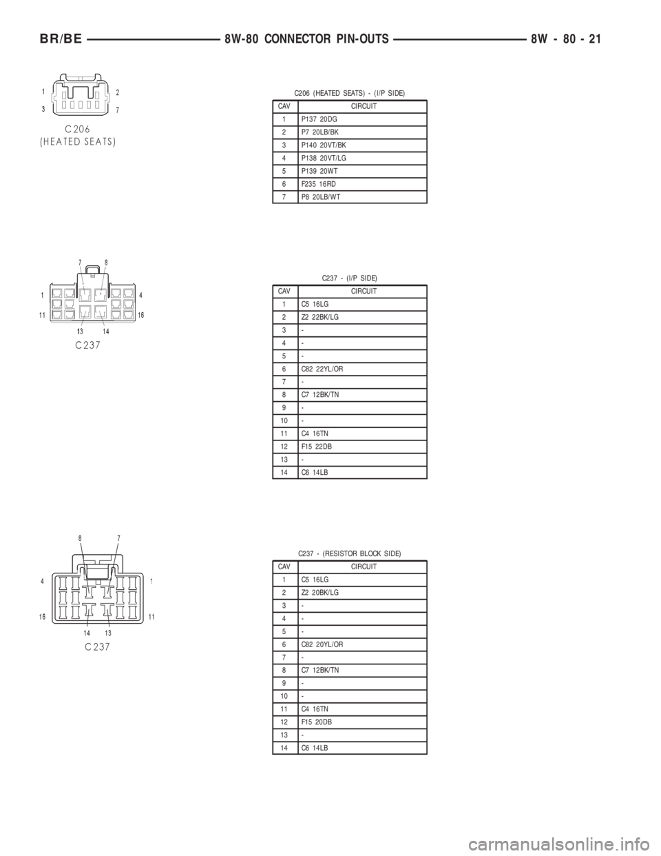 DODGE RAM 2002  Service Repair Manual C206 (HEATED SEATS) - (I/P SIDE)
CAV CIRCUIT
1 P137 20DG
2 P7 20LB/BK
3 P140 20VT/BK
4 P138 20VT/LG
5 P139 20WT
6 F235 16RD
7 P8 20LB/WT
C237 - (I/P SIDE)
CAV CIRCUIT
1 C5 16LG
2 Z2 22BK/LG
3-
4-
5-
6
