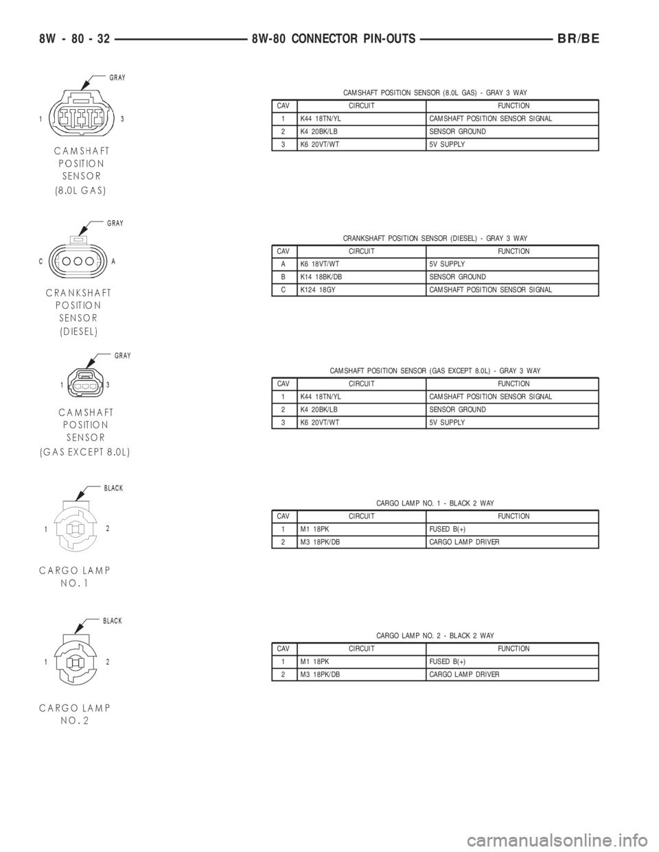 DODGE RAM 2002 Service Repair Manual CAMSHAFT POSITION SENSOR (8.0L GAS) - GRAY 3 WAY
CAV CIRCUIT FUNCTION
1 K44 18TN/YL CAMSHAFT POSITION SENSOR SIGNAL
2 K4 20BK/LB SENSOR GROUND
3 K6 20VT/WT 5V SUPPLY
CRANKSHAFT POSITION SENSOR (DIESEL DODGE RAM 2002 Service Repair Manual CAMSHAFT POSITION SENSOR (8.0L GAS) - GRAY 3 WAY
CAV CIRCUIT FUNCTION
1 K44 18TN/YL CAMSHAFT POSITION SENSOR SIGNAL
2 K4 20BK/LB SENSOR GROUND
3 K6 20VT/WT 5V SUPPLY
CRANKSHAFT POSITION SENSOR (DIESEL