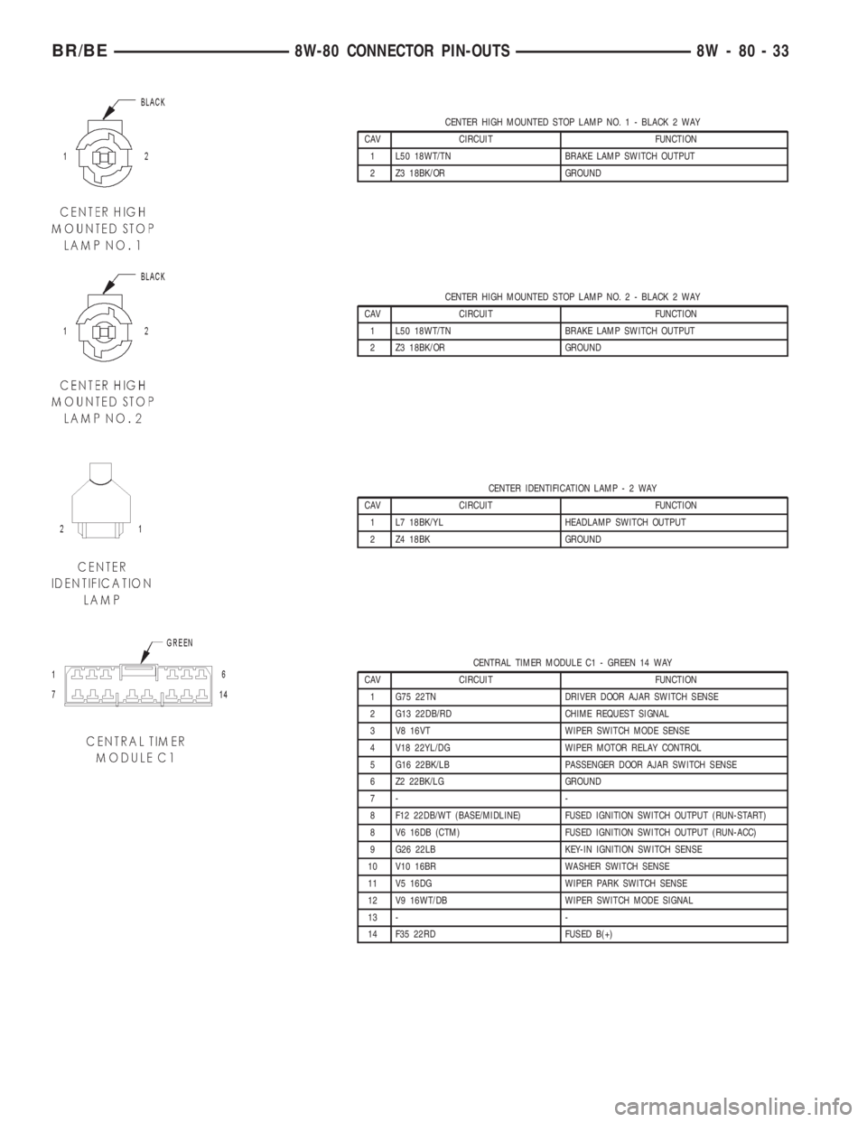 DODGE RAM 2002  Service Repair Manual CENTER HIGH MOUNTED STOP LAMP NO. 1 - BLACK 2 WAY
CAV CIRCUIT FUNCTION
1 L50 18WT/TN BRAKE LAMP SWITCH OUTPUT
2 Z3 18BK/OR GROUND
CENTER HIGH MOUNTED STOP LAMP NO. 2 - BLACK 2 WAY
CAV CIRCUIT FUNCTION