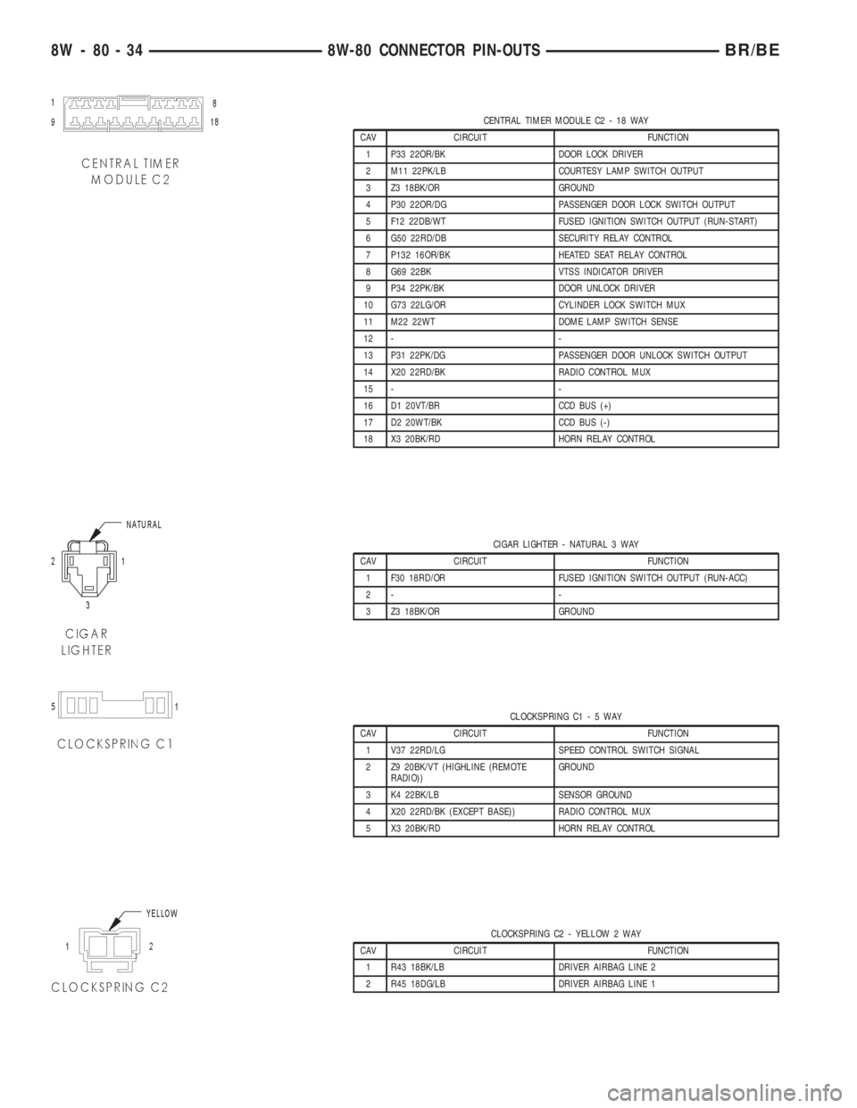 DODGE RAM 2002 Service Repair Manual CENTRAL TIMER MODULE C2 - 18 WAY
CAV CIRCUIT FUNCTION
1 P33 22OR/BK DOOR LOCK DRIVER
2 M11 22PK/LB COURTESY LAMP SWITCH OUTPUT
3 Z3 18BK/OR GROUND
4 P30 22OR/DG PASSENGER DOOR LOCK SWITCH OUTPUT
5 F12 DODGE RAM 2002 Service Repair Manual CENTRAL TIMER MODULE C2 - 18 WAY
CAV CIRCUIT FUNCTION
1 P33 22OR/BK DOOR LOCK DRIVER
2 M11 22PK/LB COURTESY LAMP SWITCH OUTPUT
3 Z3 18BK/OR GROUND
4 P30 22OR/DG PASSENGER DOOR LOCK SWITCH OUTPUT
5 F12