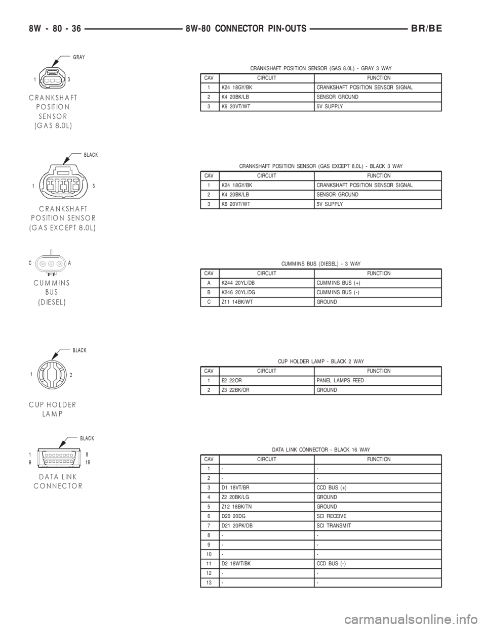 DODGE RAM 2002 Service Repair Manual CRANKSHAFT POSITION SENSOR (GAS 8.0L) - GRAY 3 WAY
CAV CIRCUIT FUNCTION
1 K24 18GY/BK CRANKSHAFT POSITION SENSOR SIGNAL
2 K4 20BK/LB SENSOR GROUND
3 K6 20VT/WT 5V SUPPLY
CRANKSHAFT POSITION SENSOR (GA DODGE RAM 2002 Service Repair Manual CRANKSHAFT POSITION SENSOR (GAS 8.0L) - GRAY 3 WAY
CAV CIRCUIT FUNCTION
1 K24 18GY/BK CRANKSHAFT POSITION SENSOR SIGNAL
2 K4 20BK/LB SENSOR GROUND
3 K6 20VT/WT 5V SUPPLY
CRANKSHAFT POSITION SENSOR (GA