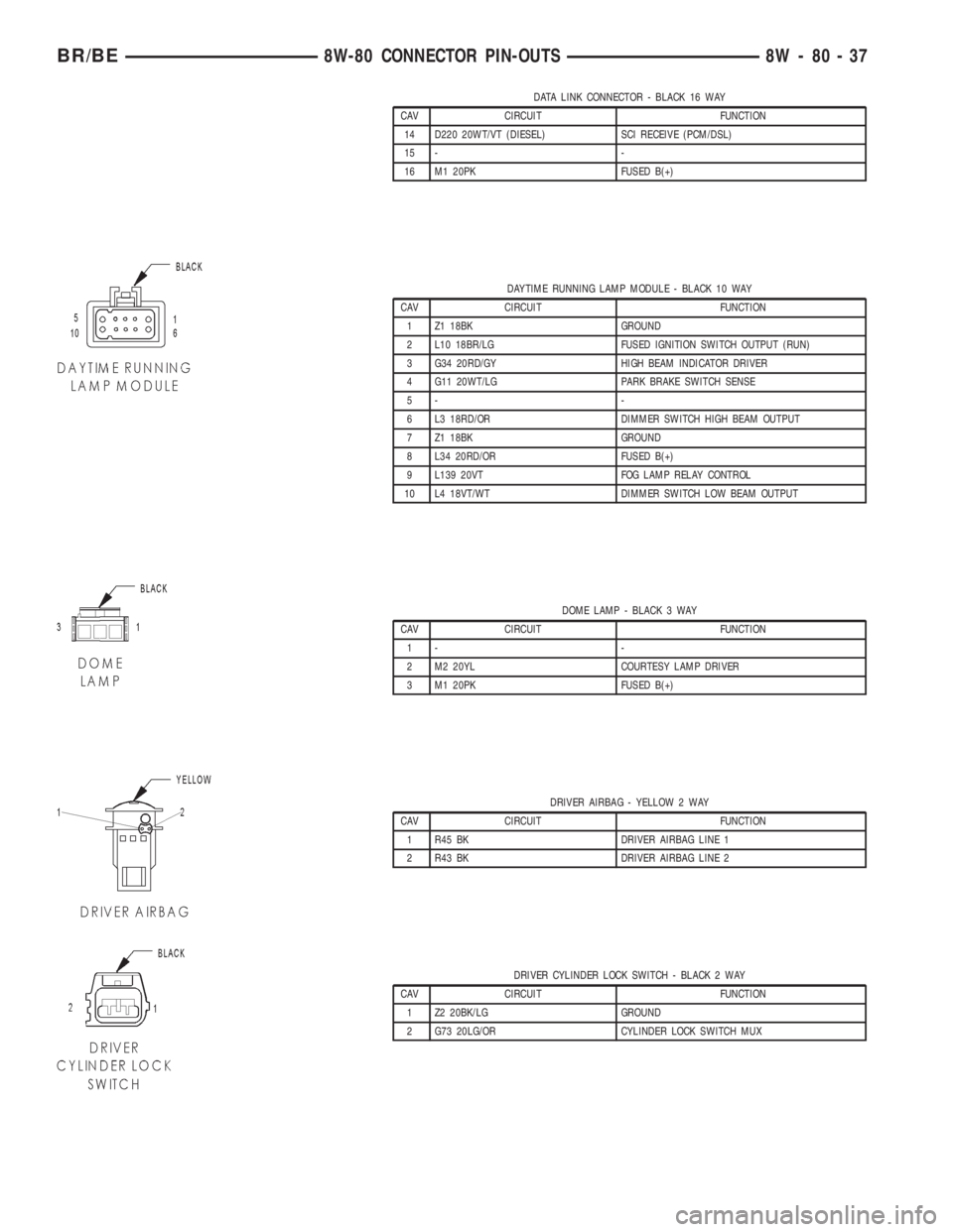 DODGE RAM 2002  Service Repair Manual DATA LINK CONNECTOR - BLACK 16 WAY
CAV CIRCUIT FUNCTION
14 D220 20WT/VT (DIESEL) SCI RECEIVE (PCM/DSL)
15 - -
16 M1 20PK FUSED B(+)
DAYTIME RUNNING LAMP MODULE - BLACK 10 WAY
CAV CIRCUIT FUNCTION
1 Z1