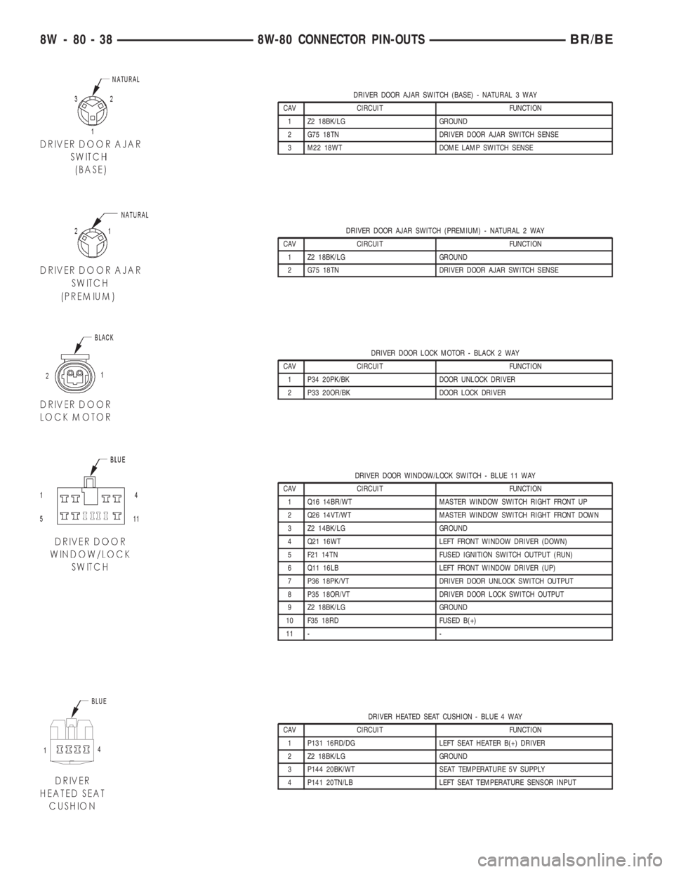 DODGE RAM 2002 Service Repair Manual DRIVER DOOR AJAR SWITCH (BASE) - NATURAL 3 WAY
CAV CIRCUIT FUNCTION
1 Z2 18BK/LG GROUND
2 G75 18TN DRIVER DOOR AJAR SWITCH SENSE
3 M22 18WT DOME LAMP SWITCH SENSE
DRIVER DOOR AJAR SWITCH (PREMIUM) - N DODGE RAM 2002 Service Repair Manual DRIVER DOOR AJAR SWITCH (BASE) - NATURAL 3 WAY
CAV CIRCUIT FUNCTION
1 Z2 18BK/LG GROUND
2 G75 18TN DRIVER DOOR AJAR SWITCH SENSE
3 M22 18WT DOME LAMP SWITCH SENSE
DRIVER DOOR AJAR SWITCH (PREMIUM) - N