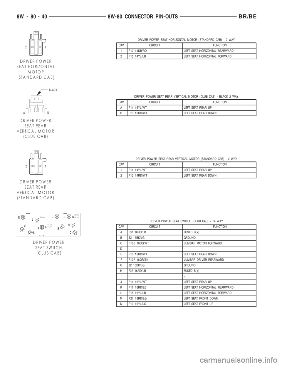 DODGE RAM 2002  Service Repair Manual DRIVER POWER SEAT HORIZONTAL MOTOR (STANDARD CAB)-2WAY
CAV CIRCUIT FUNCTION
1 P17 14DB/RD LEFT SEAT HORIZONTAL REARWARD
2 P15 14YL/LB LEFT SEAT HORIZONTAL FORWARD
DRIVER POWER SEAT REAR VERTICAL MOTOR