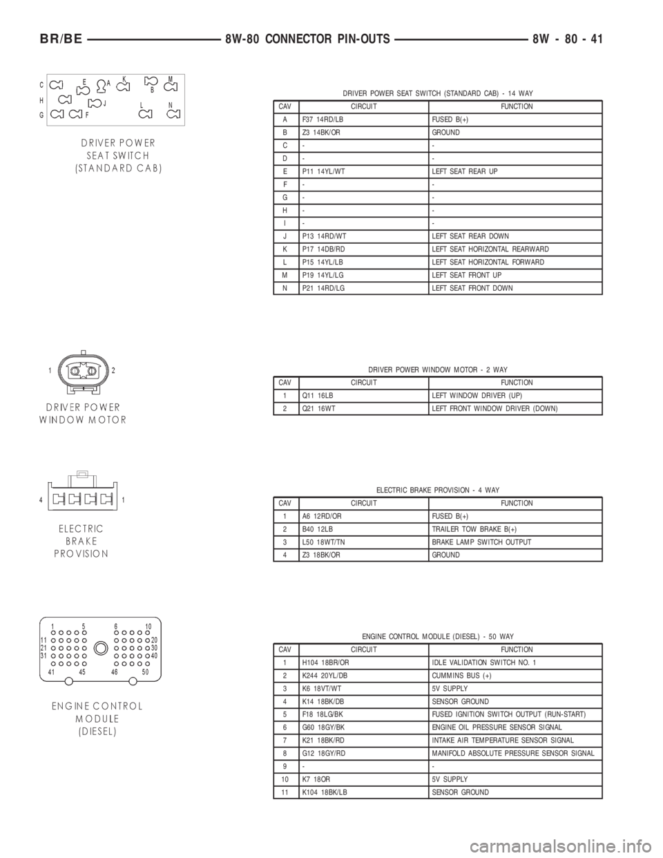 DODGE RAM 2002 Service Repair Manual DRIVER POWER SEAT SWITCH (STANDARD CAB) - 14 WAY
CAV CIRCUIT FUNCTION
A F37 14RD/LB FUSED B(+)
B Z3 14BK/OR GROUND
C- -
D- -
E P11 14YL/WT LEFT SEAT REAR UP
F- -
G- -
H- -
I- -
J P13 14RD/WT LEFT SEAT DODGE RAM 2002 Service Repair Manual DRIVER POWER SEAT SWITCH (STANDARD CAB) - 14 WAY
CAV CIRCUIT FUNCTION
A F37 14RD/LB FUSED B(+)
B Z3 14BK/OR GROUND
C- -
D- -
E P11 14YL/WT LEFT SEAT REAR UP
F- -
G- -
H- -
I- -
J P13 14RD/WT LEFT SEAT