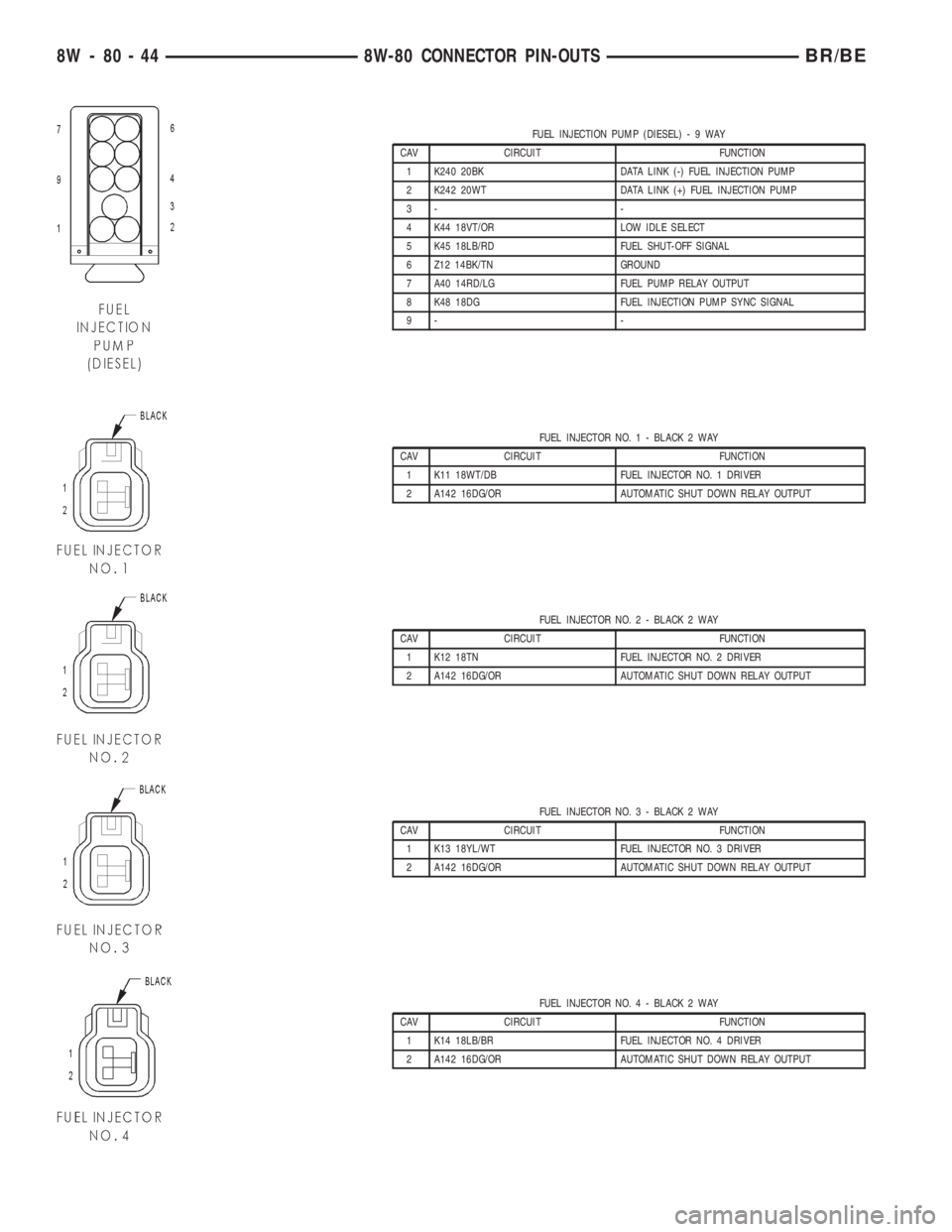 DODGE RAM 2002  Service Repair Manual FUEL INJECTION PUMP (DIESEL)-9WAY
CAV CIRCUIT FUNCTION
1 K240 20BK DATA LINK (-) FUEL INJECTION PUMP
2 K242 20WT DATA LINK (+) FUEL INJECTION PUMP
3- -
4 K44 18VT/OR LOW IDLE SELECT
5 K45 18LB/RD FUEL
