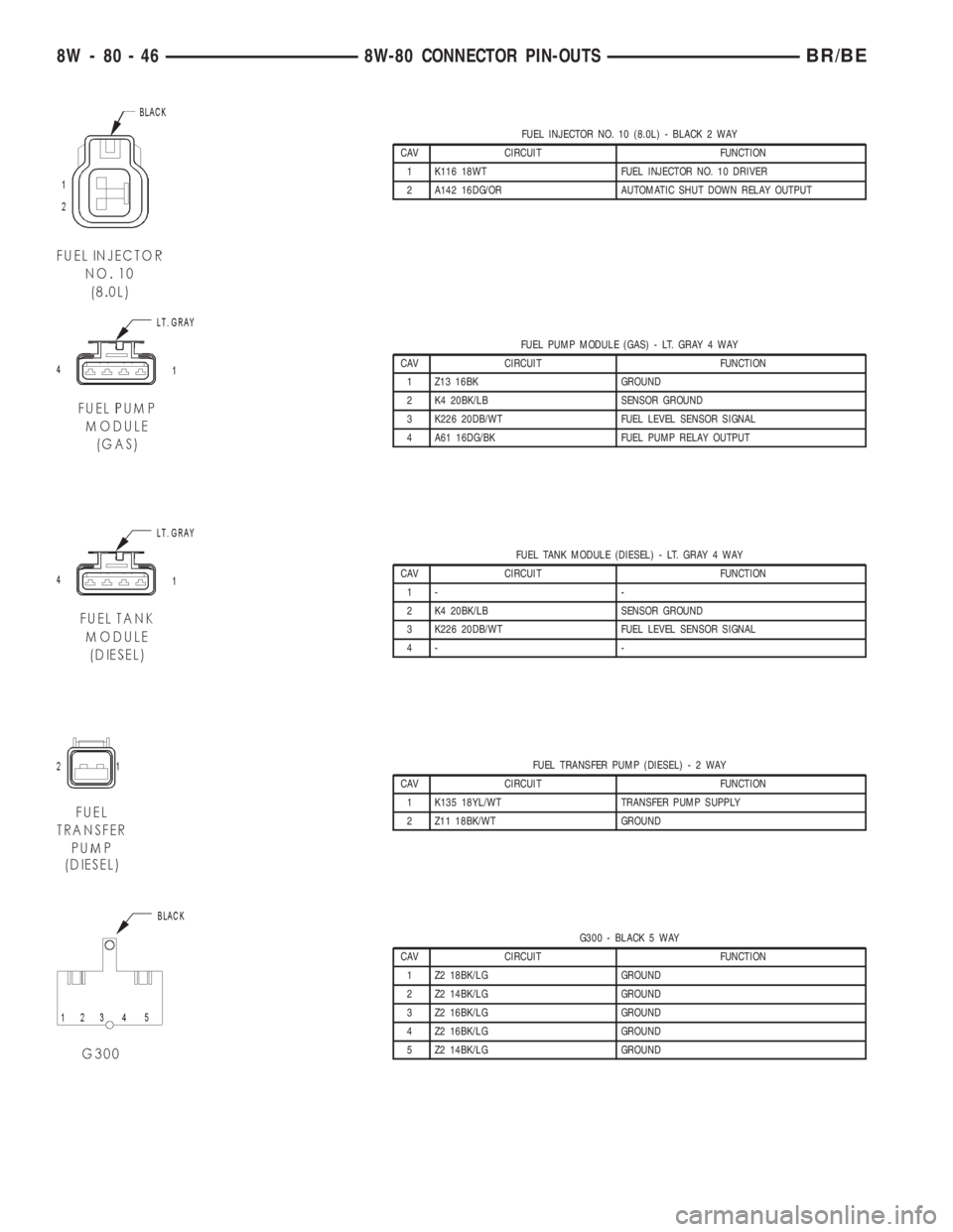 DODGE RAM 2002 Service Repair Manual FUEL INJECTOR NO. 10 (8.0L) - BLACK 2 WAY
CAV CIRCUIT FUNCTION
1 K116 18WT FUEL INJECTOR NO. 10 DRIVER
2 A142 16DG/OR AUTOMATIC SHUT DOWN RELAY OUTPUT
FUEL PUMP MODULE (GAS) - LT. GRAY 4 WAY
CAV CIRCU DODGE RAM 2002 Service Repair Manual FUEL INJECTOR NO. 10 (8.0L) - BLACK 2 WAY
CAV CIRCUIT FUNCTION
1 K116 18WT FUEL INJECTOR NO. 10 DRIVER
2 A142 16DG/OR AUTOMATIC SHUT DOWN RELAY OUTPUT
FUEL PUMP MODULE (GAS) - LT. GRAY 4 WAY
CAV CIRCU