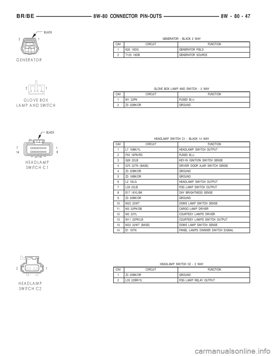 DODGE RAM 2002 Service Repair Manual GENERATOR - BLACK 2 WAY
CAV CIRCUIT FUNCTION
1 K20 18DG GENERATOR FIELD
2 T125 18DB GENERATOR SOURCE
GLOVE BOX LAMP AND SWITCH-2WAY
CAV CIRCUIT FUNCTION
1 M1 22PK FUSED B(+)
2 Z3 22BK/OR GROUND
HEADLA DODGE RAM 2002 Service Repair Manual GENERATOR - BLACK 2 WAY
CAV CIRCUIT FUNCTION
1 K20 18DG GENERATOR FIELD
2 T125 18DB GENERATOR SOURCE
GLOVE BOX LAMP AND SWITCH-2WAY
CAV CIRCUIT FUNCTION
1 M1 22PK FUSED B(+)
2 Z3 22BK/OR GROUND
HEADLA