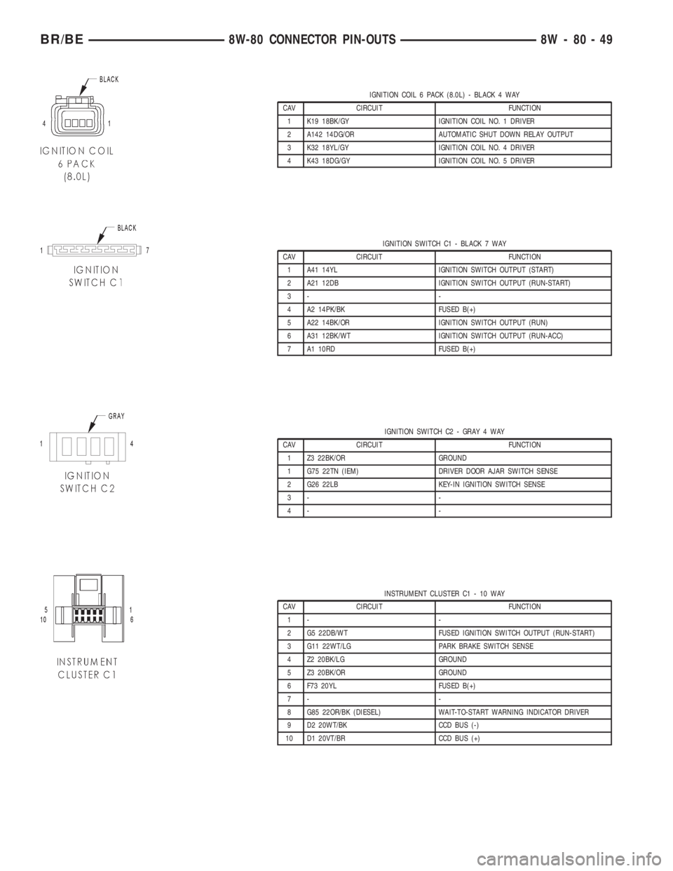 DODGE RAM 2002 Service Repair Manual IGNITION COIL 6 PACK (8.0L) - BLACK 4 WAY
CAV CIRCUIT FUNCTION
1 K19 18BK/GY IGNITION COIL NO. 1 DRIVER
2 A142 14DG/OR AUTOMATIC SHUT DOWN RELAY OUTPUT
3 K32 18YL/GY IGNITION COIL NO. 4 DRIVER
4 K43 1 DODGE RAM 2002 Service Repair Manual IGNITION COIL 6 PACK (8.0L) - BLACK 4 WAY
CAV CIRCUIT FUNCTION
1 K19 18BK/GY IGNITION COIL NO. 1 DRIVER
2 A142 14DG/OR AUTOMATIC SHUT DOWN RELAY OUTPUT
3 K32 18YL/GY IGNITION COIL NO. 4 DRIVER
4 K43 1