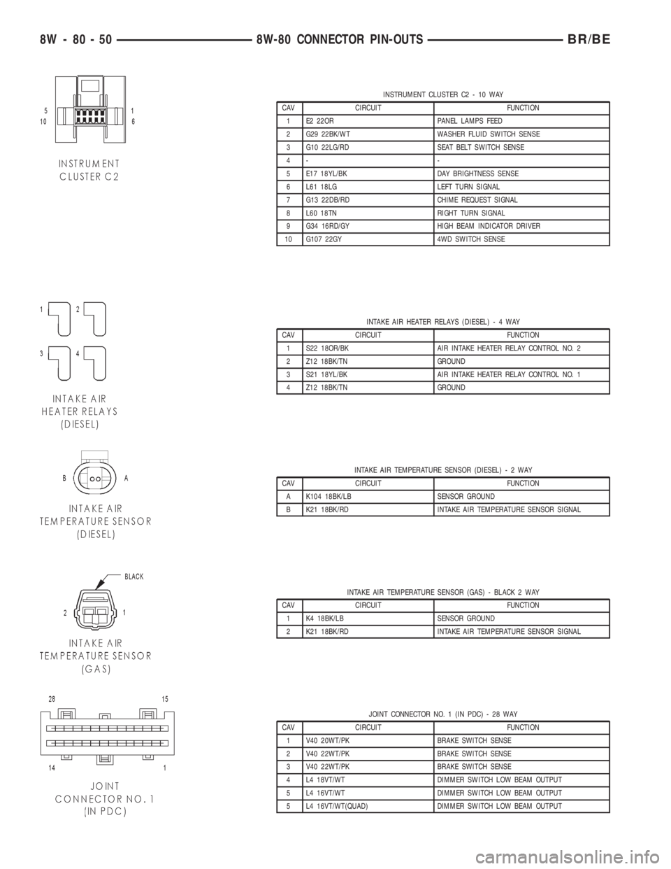 DODGE RAM 2002 Service Repair Manual INSTRUMENT CLUSTER C2 - 10 WAY
CAV CIRCUIT FUNCTION
1 E2 22OR PANEL LAMPS FEED
2 G29 22BK/WT WASHER FLUID SWITCH SENSE
3 G10 22LG/RD SEAT BELT SWITCH SENSE
4- -
5 E17 18YL/BK DAY BRIGHTNESS SENSE
6 L6 DODGE RAM 2002 Service Repair Manual INSTRUMENT CLUSTER C2 - 10 WAY
CAV CIRCUIT FUNCTION
1 E2 22OR PANEL LAMPS FEED
2 G29 22BK/WT WASHER FLUID SWITCH SENSE
3 G10 22LG/RD SEAT BELT SWITCH SENSE
4- -
5 E17 18YL/BK DAY BRIGHTNESS SENSE
6 L6