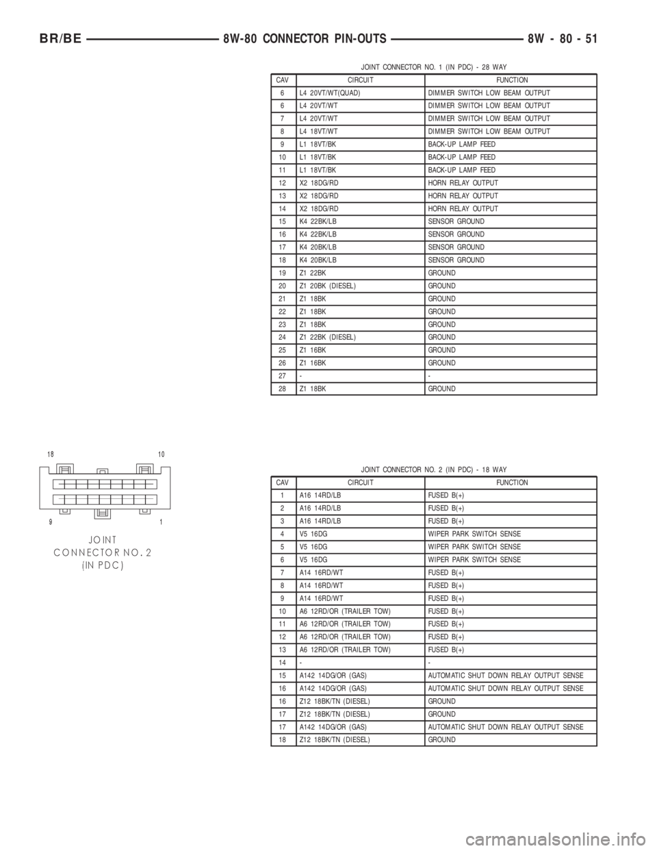 DODGE RAM 2002 Service Repair Manual JOINT CONNECTOR NO. 1 (IN PDC) - 28 WAY
CAV CIRCUIT FUNCTION
6 L4 20VT/WT(QUAD) DIMMER SWITCH LOW BEAM OUTPUT
6 L4 20VT/WT DIMMER SWITCH LOW BEAM OUTPUT
7 L4 20VT/WT DIMMER SWITCH LOW BEAM OUTPUT
8 L4 DODGE RAM 2002 Service Repair Manual JOINT CONNECTOR NO. 1 (IN PDC) - 28 WAY
CAV CIRCUIT FUNCTION
6 L4 20VT/WT(QUAD) DIMMER SWITCH LOW BEAM OUTPUT
6 L4 20VT/WT DIMMER SWITCH LOW BEAM OUTPUT
7 L4 20VT/WT DIMMER SWITCH LOW BEAM OUTPUT
8 L4