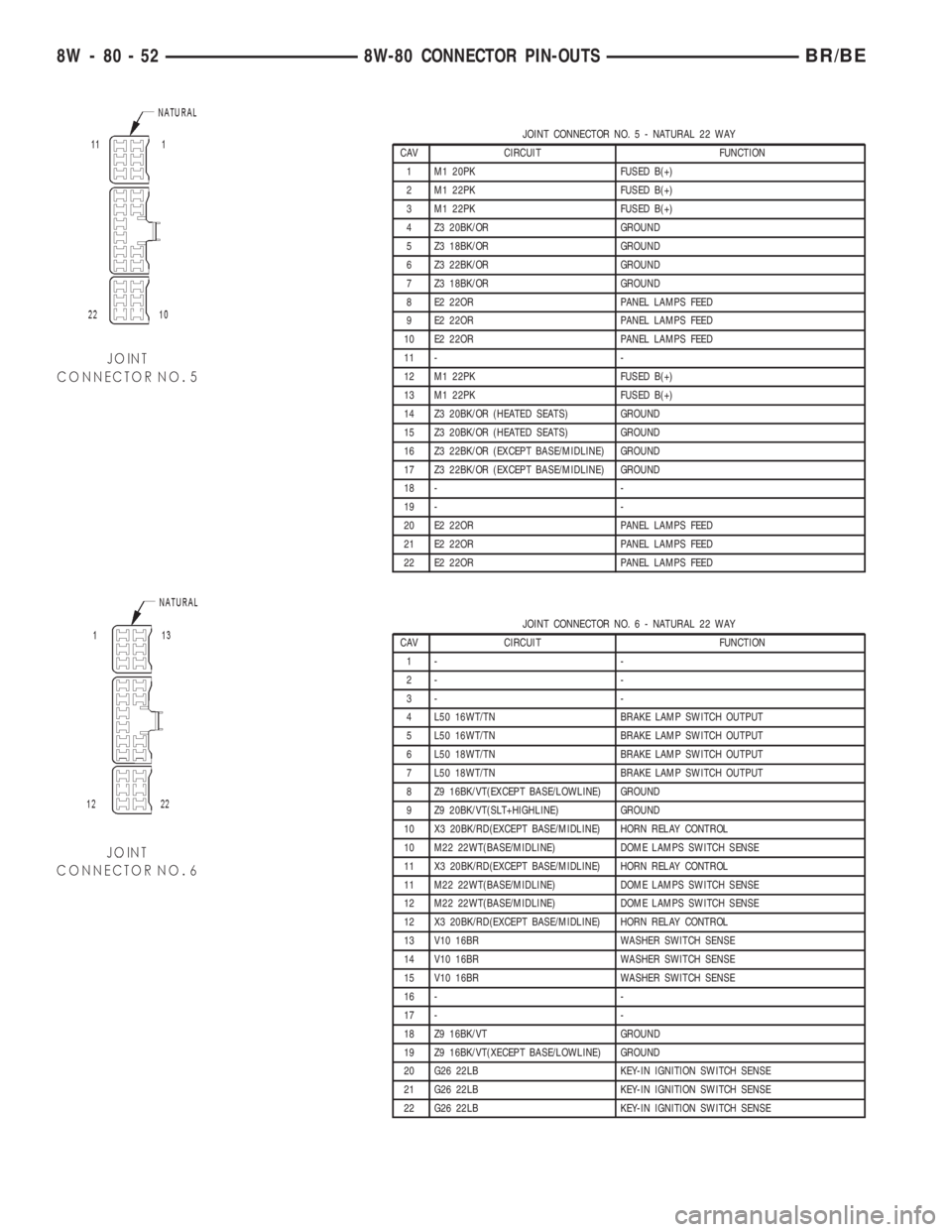 DODGE RAM 2002 Service Repair Manual JOINT CONNECTOR NO.5-NATURAL 22 WAY
CAV CIRCUIT FUNCTION
1 M1 20PK FUSED B(+)
2 M1 22PK FUSED B(+)
3 M1 22PK FUSED B(+)
4 Z3 20BK/OR GROUND
5 Z3 18BK/OR GROUND
6 Z3 22BK/OR GROUND
7 Z3 18BK/OR GROUND
DODGE RAM 2002 Service Repair Manual JOINT CONNECTOR NO.5-NATURAL 22 WAY
CAV CIRCUIT FUNCTION
1 M1 20PK FUSED B(+)
2 M1 22PK FUSED B(+)
3 M1 22PK FUSED B(+)
4 Z3 20BK/OR GROUND
5 Z3 18BK/OR GROUND
6 Z3 22BK/OR GROUND
7 Z3 18BK/OR GROUND