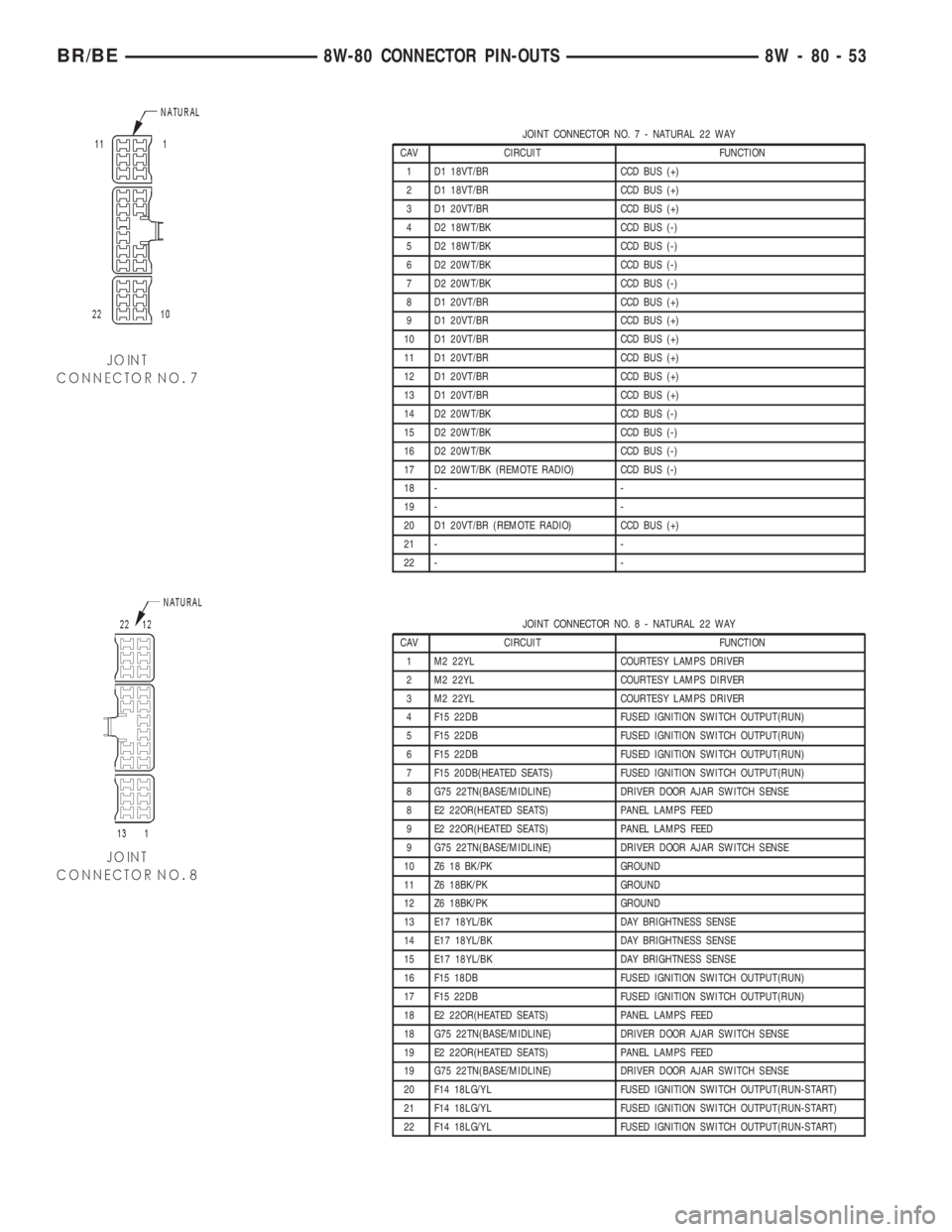 DODGE RAM 2002 Service Repair Manual JOINT CONNECTOR NO.7-NATURAL 22 WAY
CAV CIRCUIT FUNCTION
1 D1 18VT/BR CCD BUS (+)
2 D1 18VT/BR CCD BUS (+)
3 D1 20VT/BR CCD BUS (+)
4 D2 18WT/BK CCD BUS (-)
5 D2 18WT/BK CCD BUS (-)
6 D2 20WT/BK CCD B DODGE RAM 2002 Service Repair Manual JOINT CONNECTOR NO.7-NATURAL 22 WAY
CAV CIRCUIT FUNCTION
1 D1 18VT/BR CCD BUS (+)
2 D1 18VT/BR CCD BUS (+)
3 D1 20VT/BR CCD BUS (+)
4 D2 18WT/BK CCD BUS (-)
5 D2 18WT/BK CCD BUS (-)
6 D2 20WT/BK CCD B