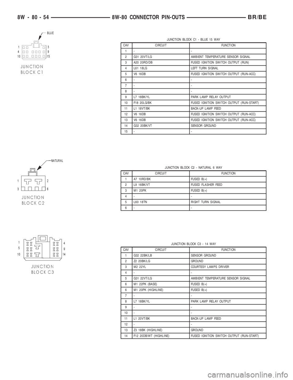 DODGE RAM 2002 Service Repair Manual JUNCTION BLOCK C1 - BLUE 15 WAY
CAV CIRCUIT FUNCTION
1- -
2 G31 20VT/LG AMBIENT TEMPERATURE SENSOR SIGNAL
3 A20 20RD/DB FUSED IGNITION SWITCH OUTPUT (RUN)
4 L61 18LG LEFT TURN SIGNAL
5 V6 16DB FUSED I DODGE RAM 2002 Service Repair Manual JUNCTION BLOCK C1 - BLUE 15 WAY
CAV CIRCUIT FUNCTION
1- -
2 G31 20VT/LG AMBIENT TEMPERATURE SENSOR SIGNAL
3 A20 20RD/DB FUSED IGNITION SWITCH OUTPUT (RUN)
4 L61 18LG LEFT TURN SIGNAL
5 V6 16DB FUSED I
