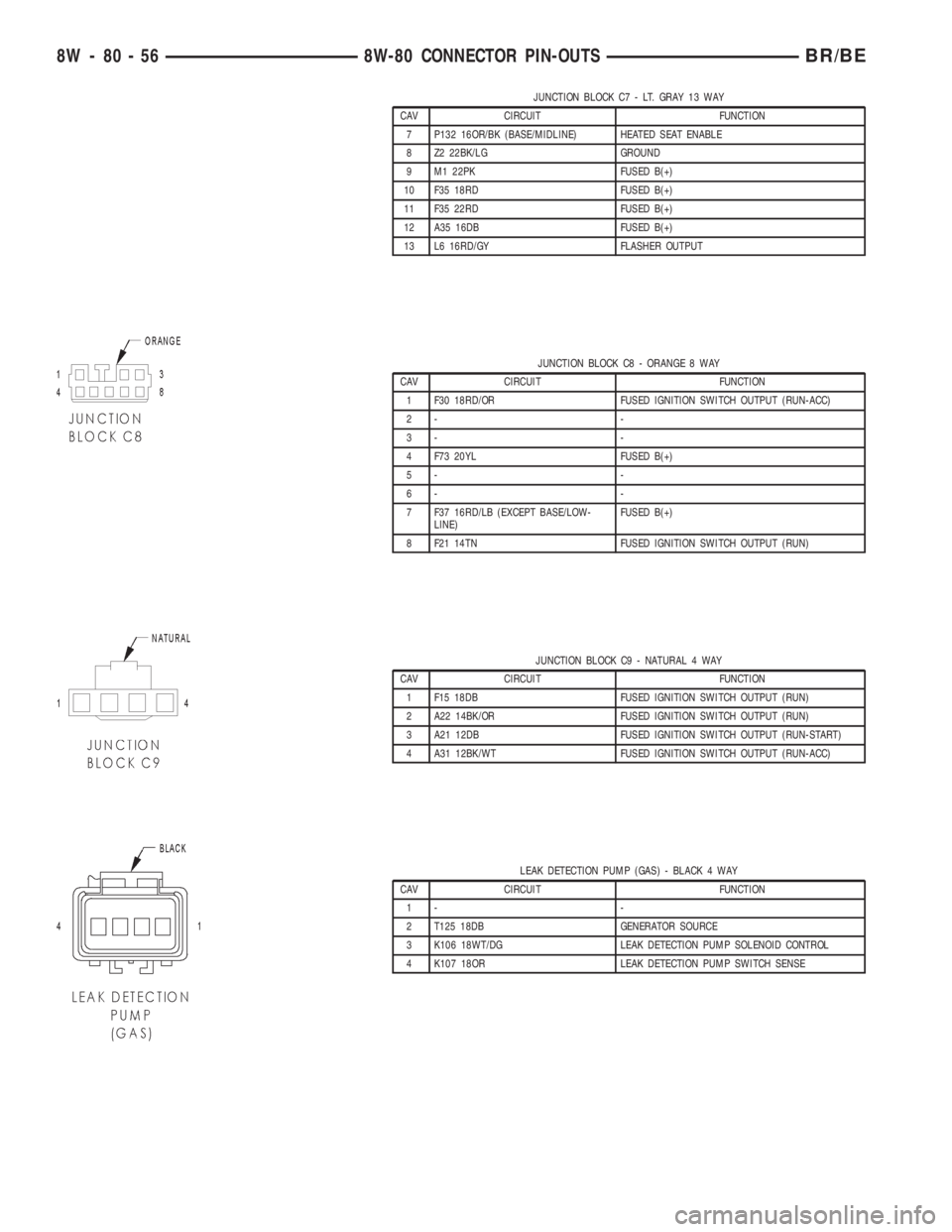 DODGE RAM 2002  Service Repair Manual JUNCTION BLOCK C7 - LT. GRAY 13 WAY
CAV CIRCUIT FUNCTION
7 P132 16OR/BK (BASE/MIDLINE) HEATED SEAT ENABLE
8 Z2 22BK/LG GROUND
9 M1 22PK FUSED B(+)
10 F35 18RD FUSED B(+)
11 F35 22RD FUSED B(+)
12 A35 