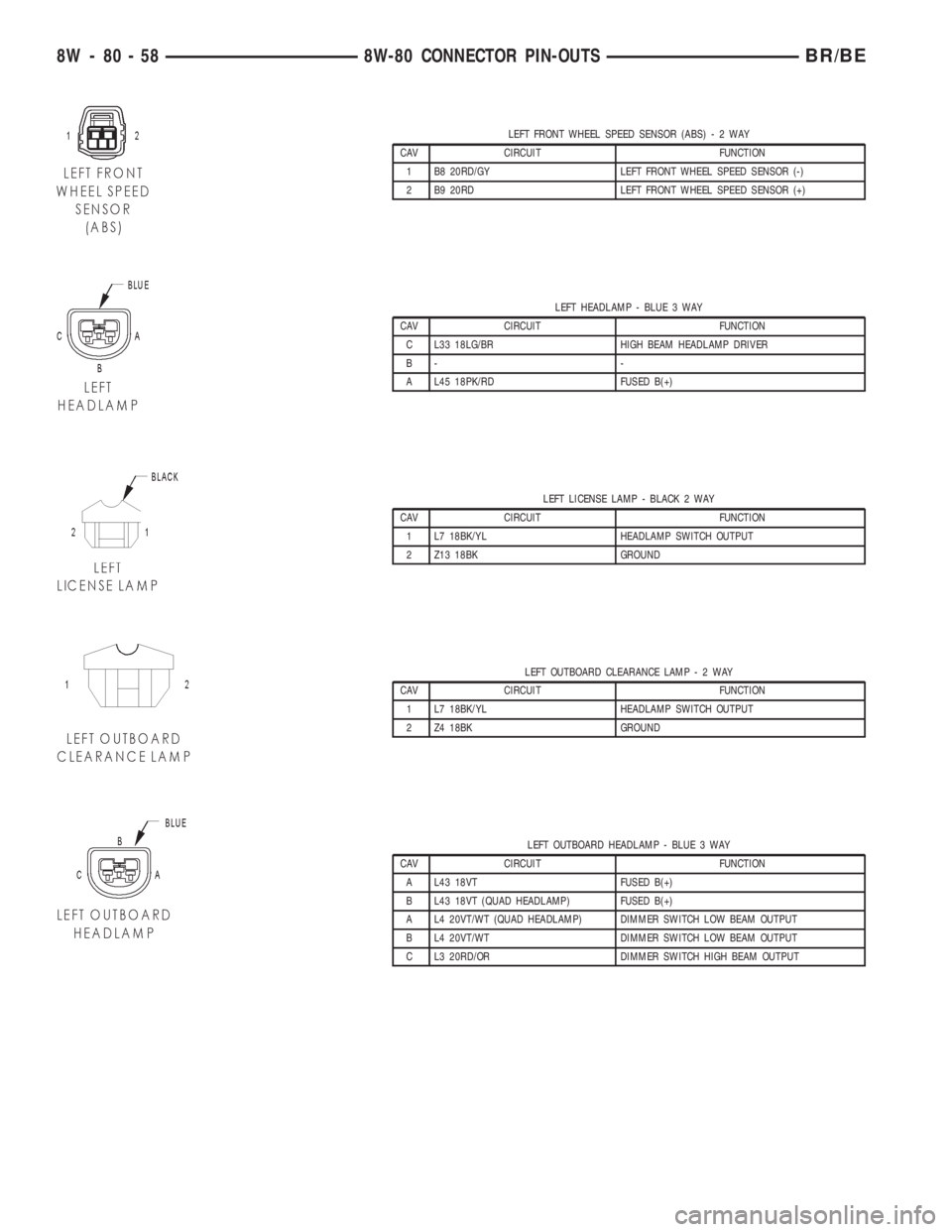 DODGE RAM 2002 Service Repair Manual LEFT FRONT WHEEL SPEED SENSOR (ABS)-2WAY
CAV CIRCUIT FUNCTION
1 B8 20RD/GY LEFT FRONT WHEEL SPEED SENSOR (-)
2 B9 20RD LEFT FRONT WHEEL SPEED SENSOR (+)
LEFT HEADLAMP - BLUE 3 WAY
CAV CIRCUIT FUNCTION DODGE RAM 2002 Service Repair Manual LEFT FRONT WHEEL SPEED SENSOR (ABS)-2WAY
CAV CIRCUIT FUNCTION
1 B8 20RD/GY LEFT FRONT WHEEL SPEED SENSOR (-)
2 B9 20RD LEFT FRONT WHEEL SPEED SENSOR (+)
LEFT HEADLAMP - BLUE 3 WAY
CAV CIRCUIT FUNCTION