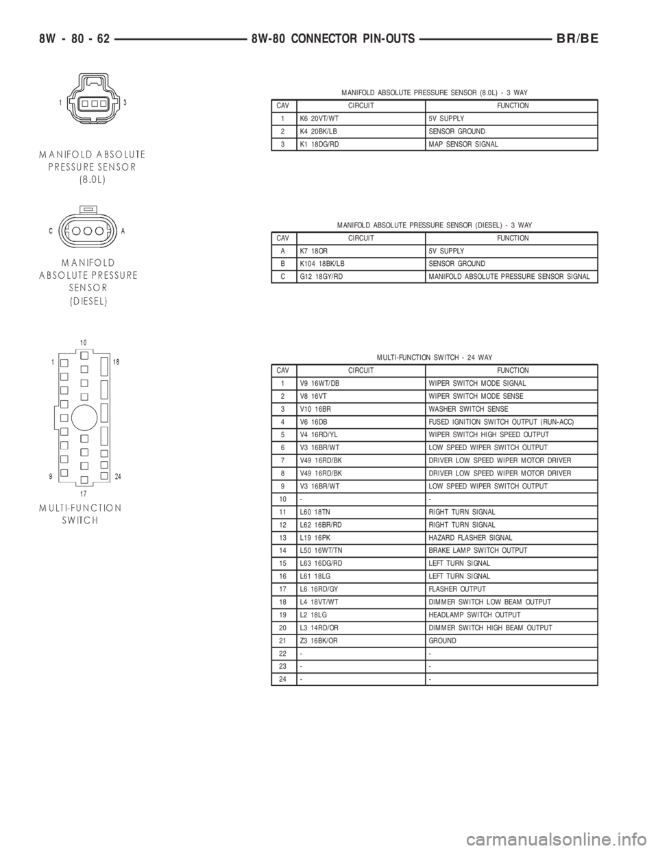 DODGE RAM 2002 Service Repair Manual MANIFOLD ABSOLUTE PRESSURE SENSOR (8.0L)-3WAY
CAV CIRCUIT FUNCTION
1 K6 20VT/WT 5V SUPPLY
2 K4 20BK/LB SENSOR GROUND
3 K1 18DG/RD MAP SENSOR SIGNAL
MANIFOLD ABSOLUTE PRESSURE SENSOR (DIESEL)-3WAY
CAV DODGE RAM 2002 Service Repair Manual MANIFOLD ABSOLUTE PRESSURE SENSOR (8.0L)-3WAY
CAV CIRCUIT FUNCTION
1 K6 20VT/WT 5V SUPPLY
2 K4 20BK/LB SENSOR GROUND
3 K1 18DG/RD MAP SENSOR SIGNAL
MANIFOLD ABSOLUTE PRESSURE SENSOR (DIESEL)-3WAY
CAV