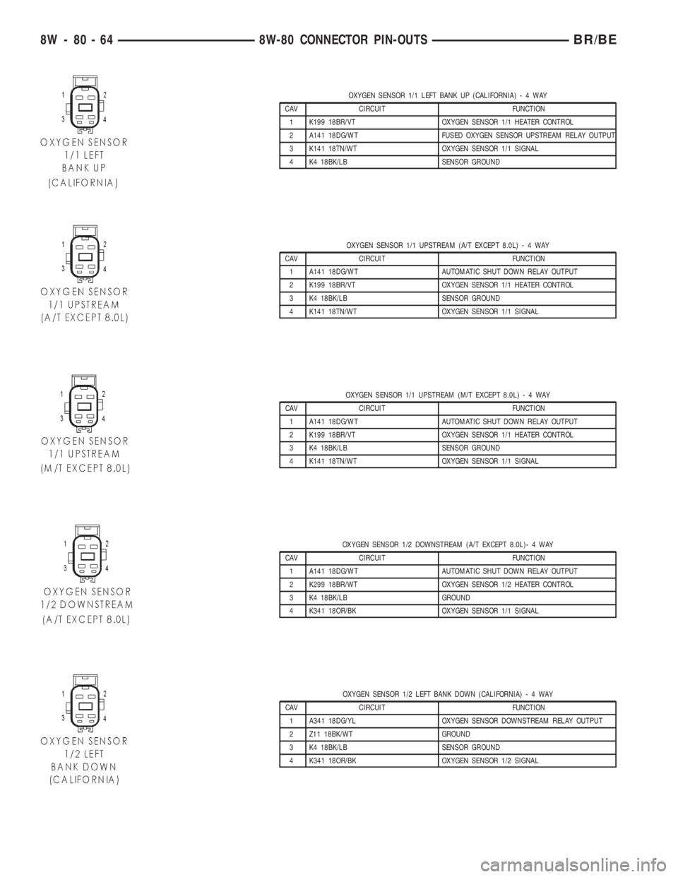 DODGE RAM 2002 Service Repair Manual OXYGEN SENSOR 1/1 LEFT BANK UP (CALIFORNIA)-4WAY
CAV CIRCUIT FUNCTION
1 K199 18BR/VT OXYGEN SENSOR 1/1 HEATER CONTROL
2 A141 18DG/WT FUSED OXYGEN SENSOR UPSTREAM RELAY OUTPUT
3 K141 18TN/WT OXYGEN SEN DODGE RAM 2002 Service Repair Manual OXYGEN SENSOR 1/1 LEFT BANK UP (CALIFORNIA)-4WAY
CAV CIRCUIT FUNCTION
1 K199 18BR/VT OXYGEN SENSOR 1/1 HEATER CONTROL
2 A141 18DG/WT FUSED OXYGEN SENSOR UPSTREAM RELAY OUTPUT
3 K141 18TN/WT OXYGEN SEN