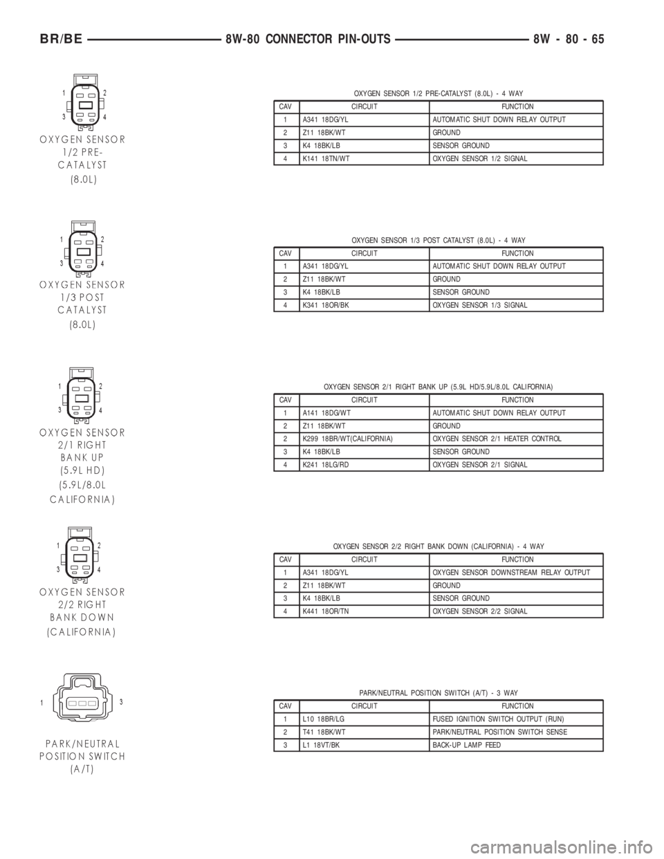DODGE RAM 2002 Service Repair Manual OXYGEN SENSOR 1/2 PRE-CATALYST (8.0L)-4WAY
CAV CIRCUIT FUNCTION
1 A341 18DG/YL AUTOMATIC SHUT DOWN RELAY OUTPUT
2 Z11 18BK/WT GROUND
3 K4 18BK/LB SENSOR GROUND
4 K141 18TN/WT OXYGEN SENSOR 1/2 SIGNAL
DODGE RAM 2002 Service Repair Manual OXYGEN SENSOR 1/2 PRE-CATALYST (8.0L)-4WAY
CAV CIRCUIT FUNCTION
1 A341 18DG/YL AUTOMATIC SHUT DOWN RELAY OUTPUT
2 Z11 18BK/WT GROUND
3 K4 18BK/LB SENSOR GROUND
4 K141 18TN/WT OXYGEN SENSOR 1/2 SIGNAL