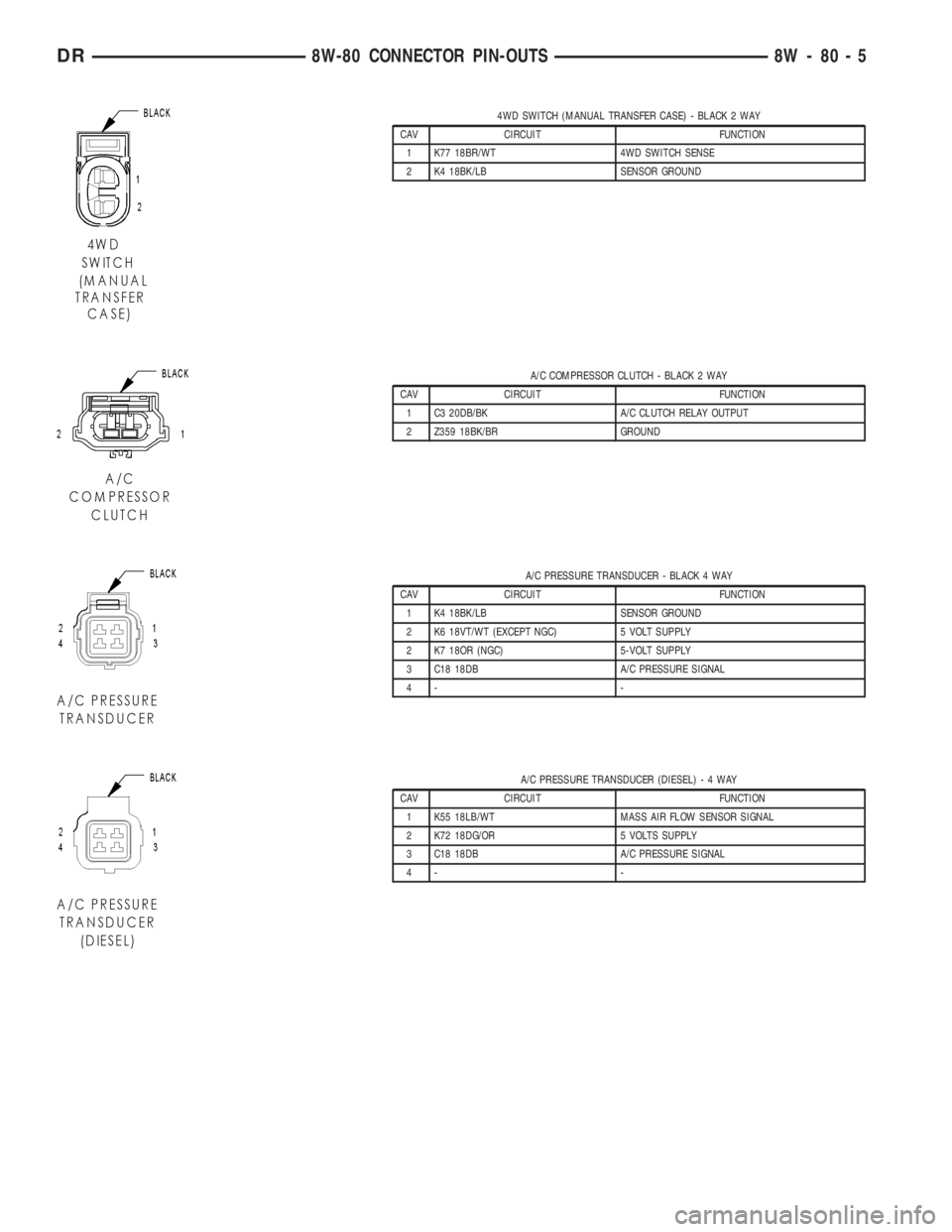 DODGE RAM 2003  Service Repair Manual 4WD SWITCH (MANUAL TRANSFER CASE) - BLACK 2 WAY
CAV CIRCUIT FUNCTION
1 K77 18BR/WT 4WD SWITCH SENSE
2 K4 18BK/LB SENSOR GROUND
A/C COMPRESSOR CLUTCH - BLACK 2 WAY
CAV CIRCUIT FUNCTION
1 C3 20DB/BK A/C