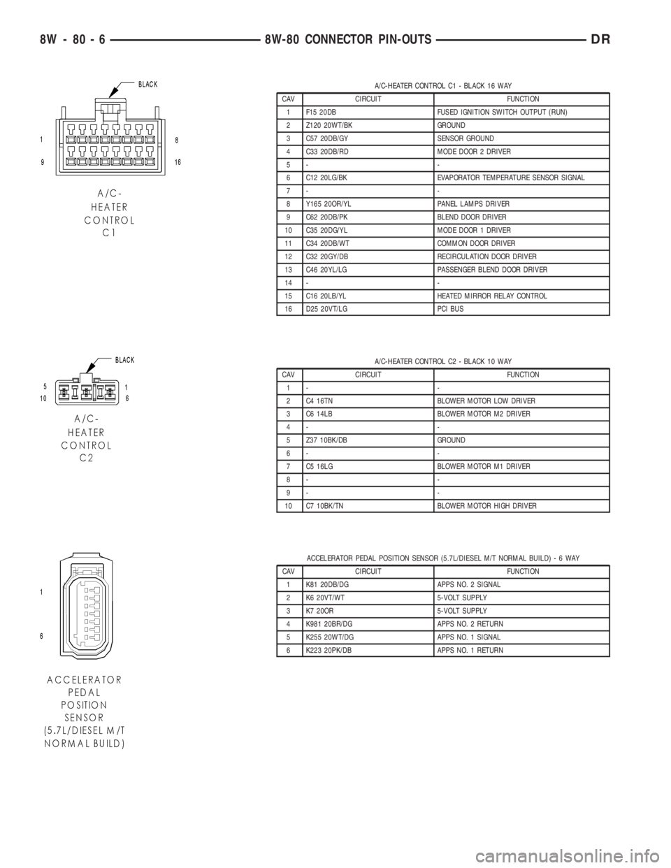 DODGE RAM 2003  Service Repair Manual A/C-HEATER CONTROL C1 - BLACK 16 WAY
CAV CIRCUIT FUNCTION
1 F15 20DB FUSED IGNITION SWITCH OUTPUT (RUN)
2 Z120 20WT/BK GROUND
3 C57 20DB/GY SENSOR GROUND
4 C33 20DB/RD MODE DOOR 2 DRIVER
5- -
6 C12 20