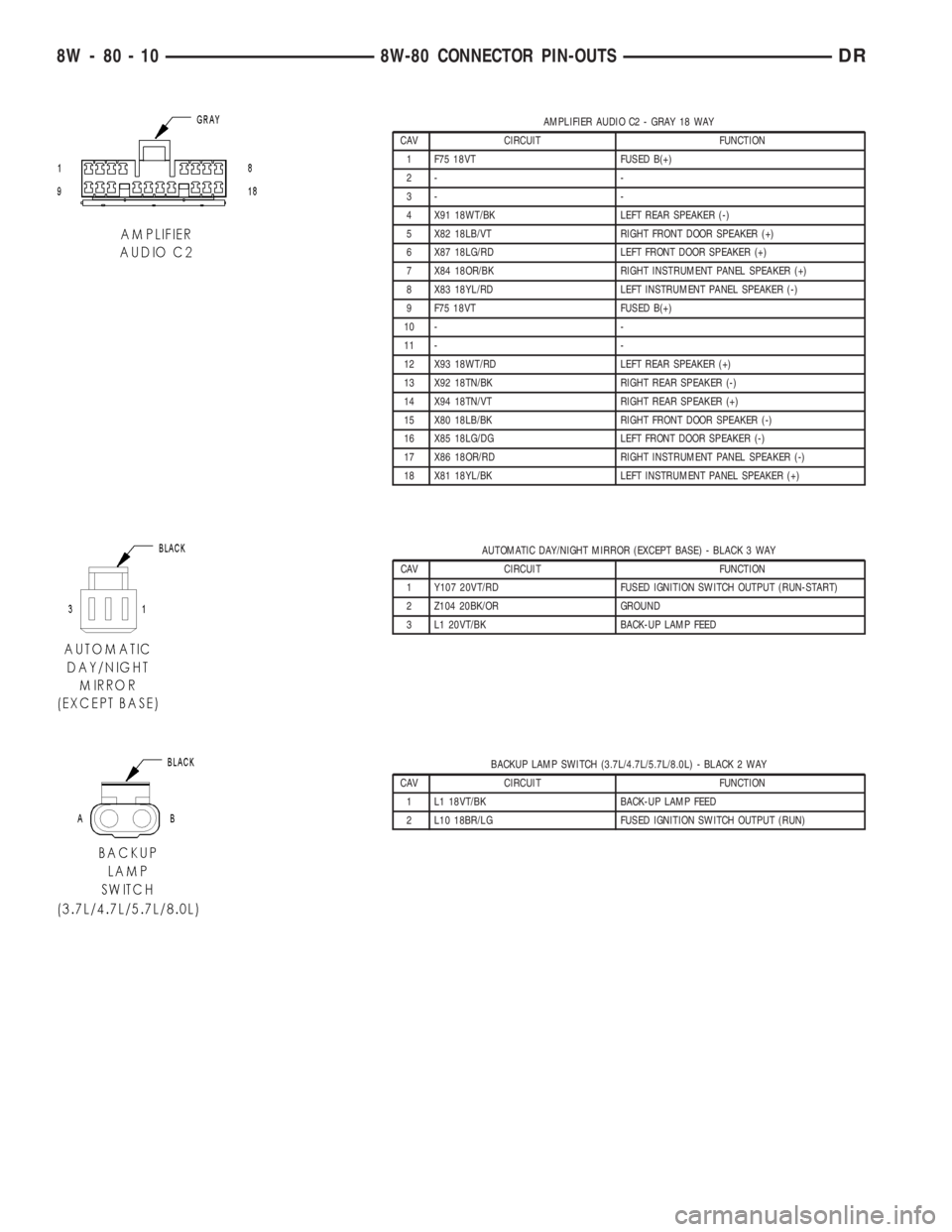 DODGE RAM 2003  Service Repair Manual AMPLIFIER AUDIO C2 - GRAY 18 WAY
CAV CIRCUIT FUNCTION
1 F75 18VT FUSED B(+)
2- -
3- -
4 X91 18WT/BK LEFT REAR SPEAKER (-)
5 X82 18LB/VT RIGHT FRONT DOOR SPEAKER (+)
6 X87 18LG/RD LEFT FRONT DOOR SPEAK