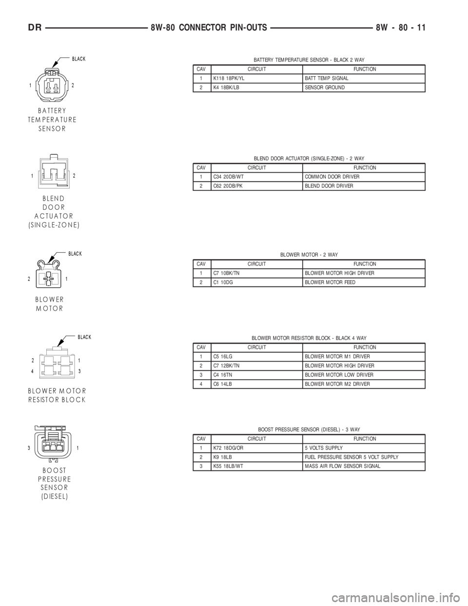 DODGE RAM 2003  Service Repair Manual BATTERY TEMPERATURE SENSOR - BLACK 2 WAY
CAV CIRCUIT FUNCTION
1 K118 18PK/YL BATT TEMP SIGNAL
2 K4 18BK/LB SENSOR GROUND
BLEND DOOR ACTUATOR (SINGLE-ZONE)-2WAY
CAV CIRCUIT FUNCTION
1 C34 20DB/WT COMMO