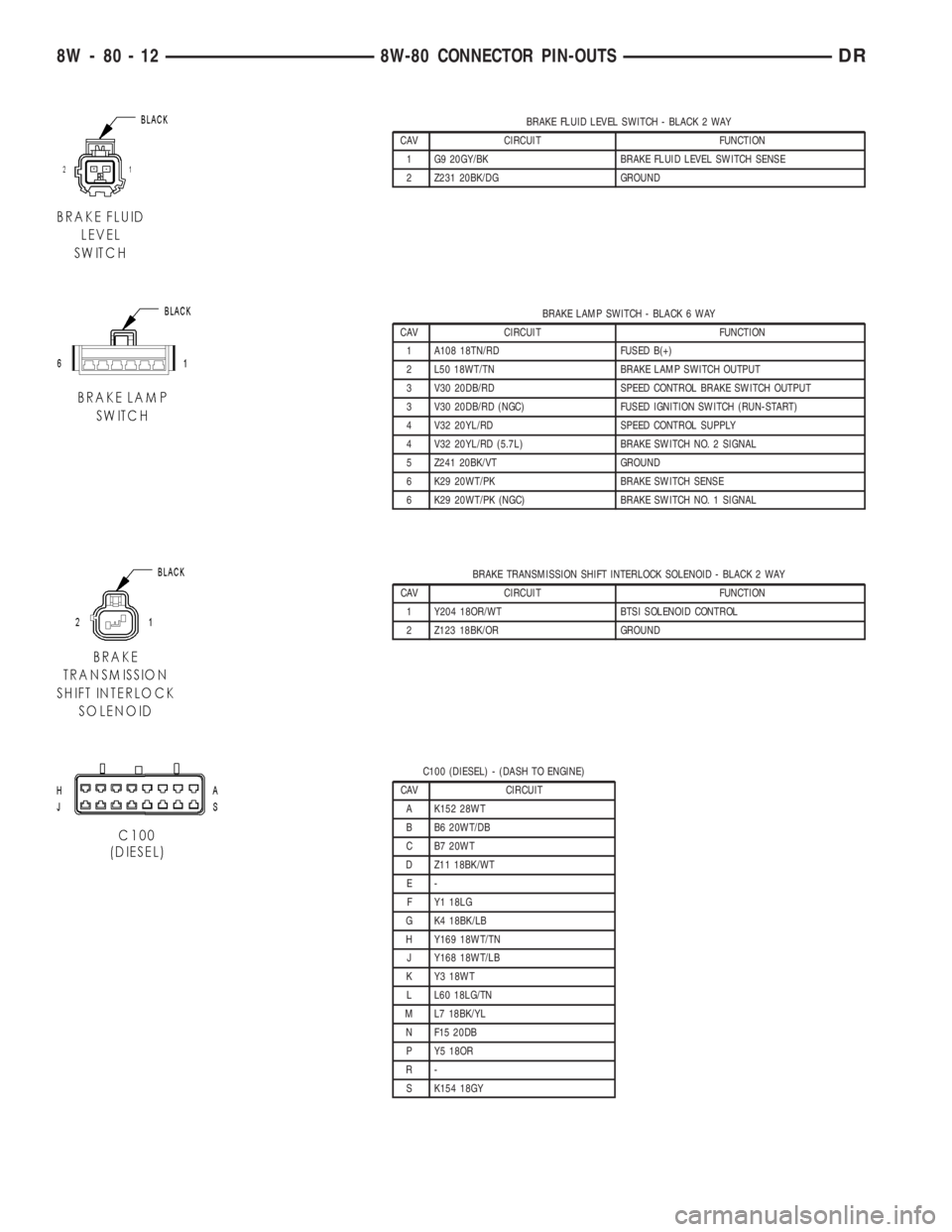 DODGE RAM 2003  Service Repair Manual BRAKE FLUID LEVEL SWITCH - BLACK 2 WAY
CAV CIRCUIT FUNCTION
1 G9 20GY/BK BRAKE FLUID LEVEL SWITCH SENSE
2 Z231 20BK/DG GROUND
BRAKE LAMP SWITCH - BLACK 6 WAY
CAV CIRCUIT FUNCTION
1 A108 18TN/RD FUSED 