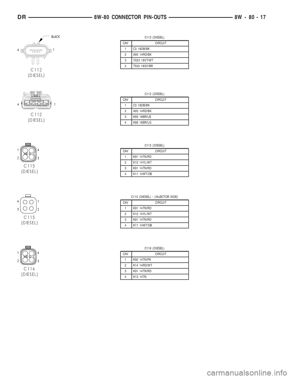 DODGE RAM 2003  Service Repair Manual C112 (DIESEL)
CAV CIRCUIT
1 C3 18DB/BK
2 A93 14RD/BK
3 Y523 18VT/WT
4 T503 18GY/BR
C112 (DIESEL)
CAV CIRCUIT
1 C3 18DB/BK
2 A93 14RD/BK
3 K69 18BR/LB
4 K68 18BR/LG
C115 (DIESEL)
CAV CIRCUIT
1 K91 14TN