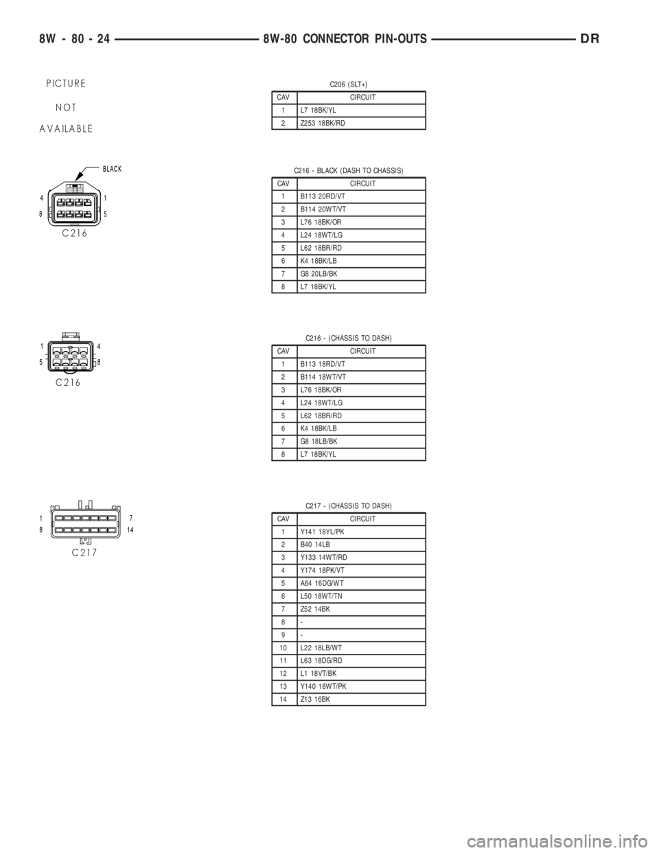 DODGE RAM 2003  Service Repair Manual C206 (SLT+)
CAV CIRCUIT
1 L7 18BK/YL
2 Z253 18BK/RD
C216 - BLACK (DASH TO CHASSIS)
CAV CIRCUIT
1 B113 20RD/VT
2 B114 20WT/VT
3 L76 18BK/OR
4 L24 18WT/LG
5 L62 18BR/RD
6 K4 18BK/LB
7 G8 20LB/BK
8 L7 18