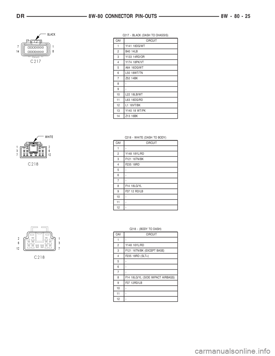 DODGE RAM 2003  Service Repair Manual C217 - BLACK (DASH TO CHASSIS)
CAV CIRCUIT
1 Y141 18DG/WT
2 B40 14LB
3 Y133 14RD/OR
4 Y174 18PK/VT
5 A64 16DG/WT
6 L50 18WT/TN
7 Z52 14BK
8-
9-
10 L22 18LB/WT
11 L63 18DG/RD
12 L1 18VT/BK
13 Y140 18 W