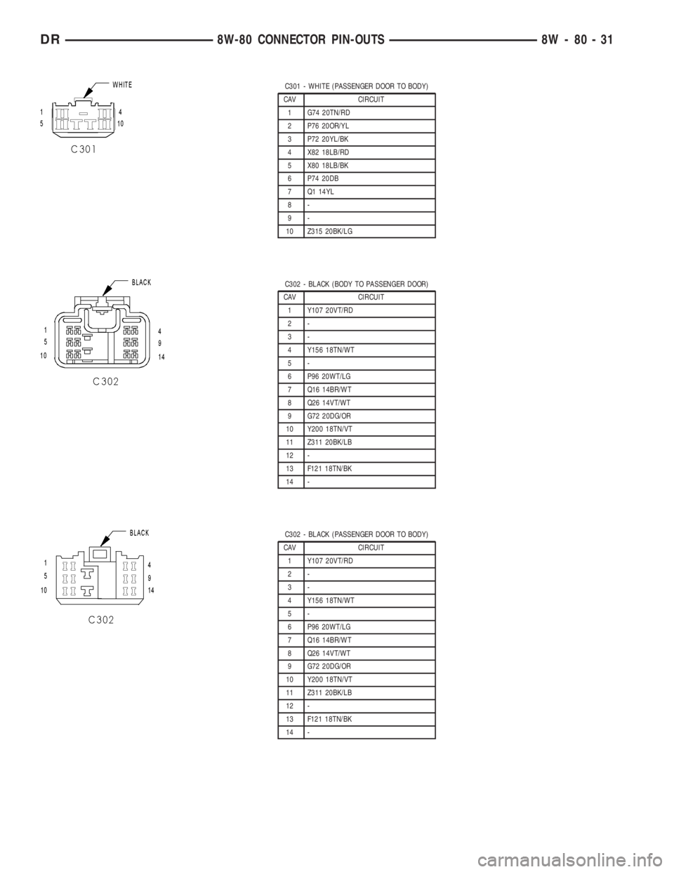 DODGE RAM 2003  Service Repair Manual C301 - WHITE (PASSENGER DOOR TO BODY)
CAV CIRCUIT
1 G74 20TN/RD
2 P76 20OR/YL
3 P72 20YL/BK
4 X82 18LB/RD
5 X80 18LB/BK
6 P74 20DB
7 Q1 14YL
8-
9-
10 Z315 20BK/LG
C302 - BLACK (BODY TO PASSENGER DOOR)