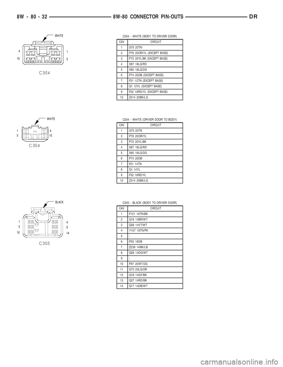 DODGE RAM 2003  Service Repair Manual C304 - WHITE (BODY TO DRIVER DOOR)
CAV CIRCUIT
1 G75 20TN
2 P76 20OR/YL (EXCEPT BASE)
3 P72 20YL/BK (EXCEPT BASE)
4 X87 18LG/RD
5 X85 18LG/DG
6 P74 20DB (EXCEPT BASE)
7 F21 12TN (EXCEPT BASE)
8 Q1 12Y