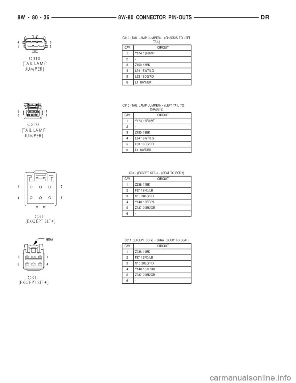 DODGE RAM 2003  Service Repair Manual C310 (TAIL LAMP JUMPER) - (CHASSIS TO LEFT
TAIL)
CAV CIRCUIT
1 Y174 18PK/VT
2-
3 Z150 18BK
4 L24 18WT/LG
5 L63 18DG/RD
6 L1 18VT/BK
C310 (TAIL LAMP JUMPER) - (LEFT TAIL TO
CHASSIS)
CAV CIRCUIT
1 Y174 