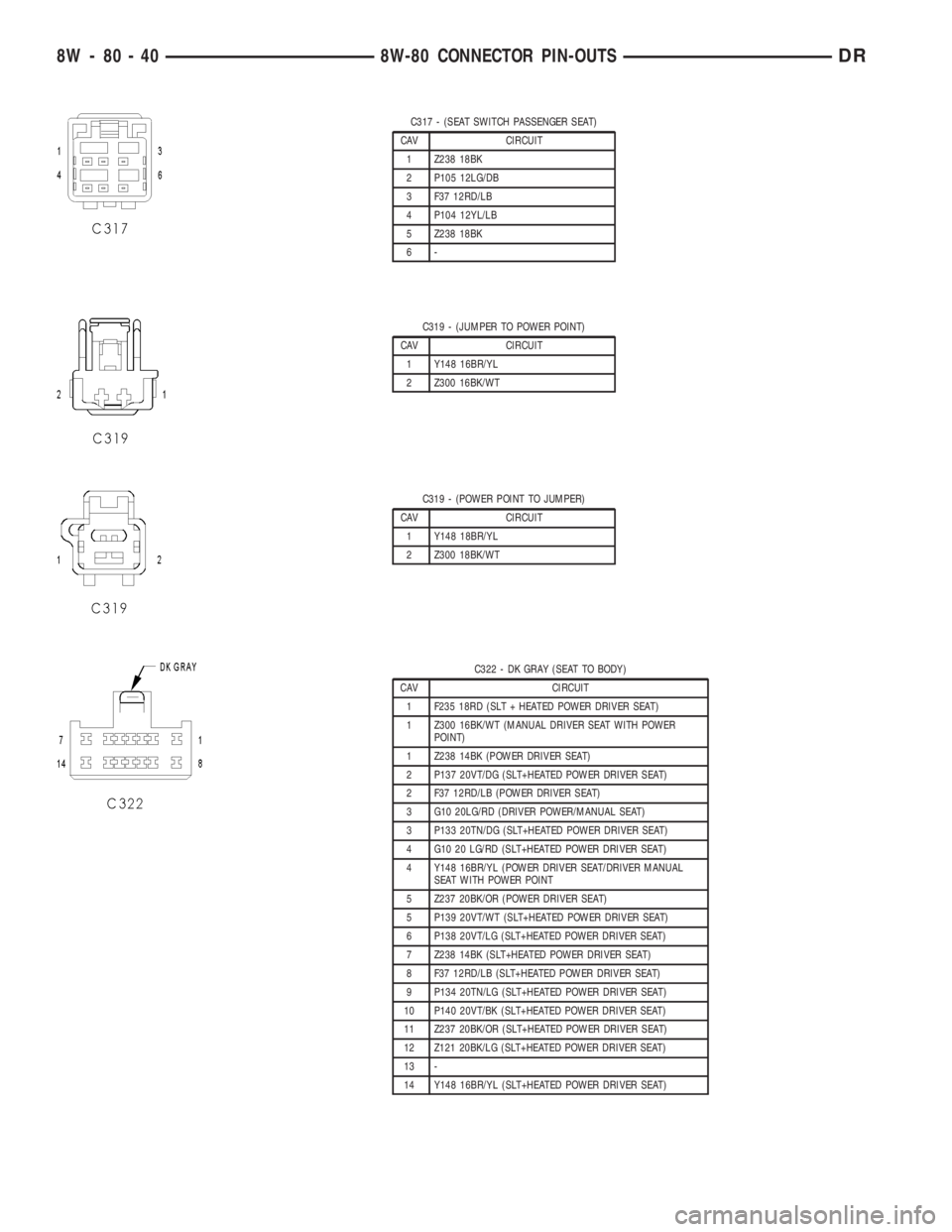 DODGE RAM 2003  Service Repair Manual C317 - (SEAT SWITCH PASSENGER SEAT)
CAV CIRCUIT
1 Z238 18BK
2 P105 12LG/DB
3 F37 12RD/LB
4 P104 12YL/LB
5 Z238 18BK
6-
C319 - (JUMPER TO POWER POINT)
CAV CIRCUIT
1 Y148 16BR/YL
2 Z300 16BK/WT
C319 - (