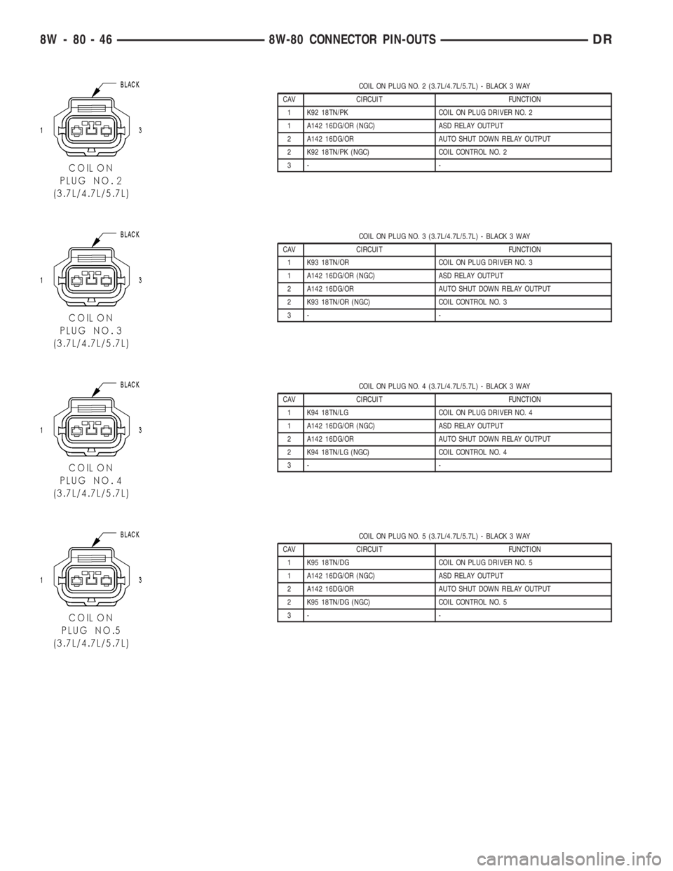 DODGE RAM 2003  Service Repair Manual COIL ON PLUG NO. 2 (3.7L/4.7L/5.7L) - BLACK 3 WAY
CAV CIRCUIT FUNCTION
1 K92 18TN/PK COIL ON PLUG DRIVER NO. 2
1 A142 16DG/OR (NGC) ASD RELAY OUTPUT
2 A142 16DG/OR AUTO SHUT DOWN RELAY OUTPUT
2 K92 18