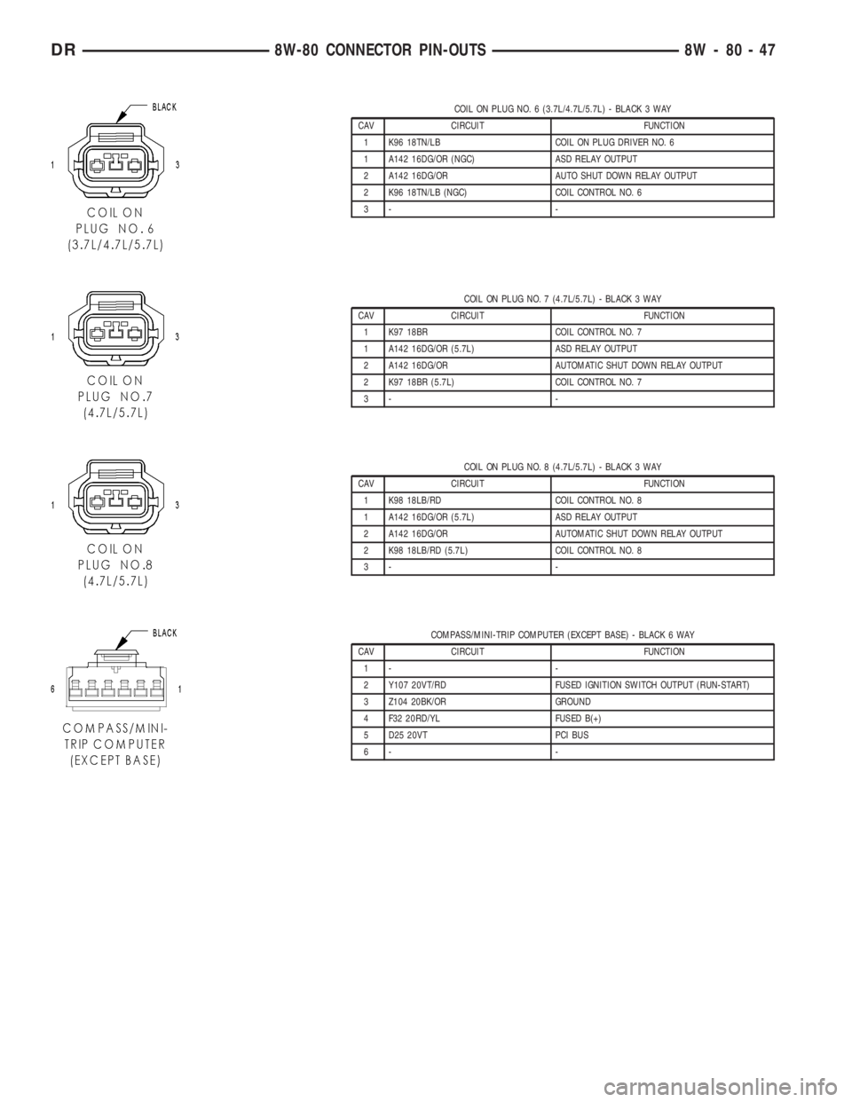DODGE RAM 2003  Service Repair Manual COIL ON PLUG NO. 6 (3.7L/4.7L/5.7L) - BLACK 3 WAY
CAV CIRCUIT FUNCTION
1 K96 18TN/LB COIL ON PLUG DRIVER NO. 6
1 A142 16DG/OR (NGC) ASD RELAY OUTPUT
2 A142 16DG/OR AUTO SHUT DOWN RELAY OUTPUT
2 K96 18