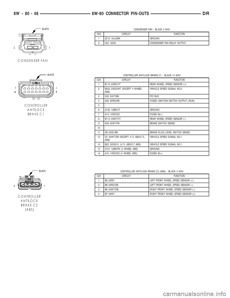 DODGE RAM 2003  Service Repair Manual CONDENSER FAN - BLACK 2 WAY
CAV CIRCUIT FUNCTION
1 Z212 16LG/BK GROUND
2 C23 16DG CONDENSER FAN RELAY OUTPUT
CONTROLLER ANTILOCK BRAKE C1 - BLACK 14 WAY
CAV CIRCUIT FUNCTION
1 B113 20RD/VT REAR WHEEL 