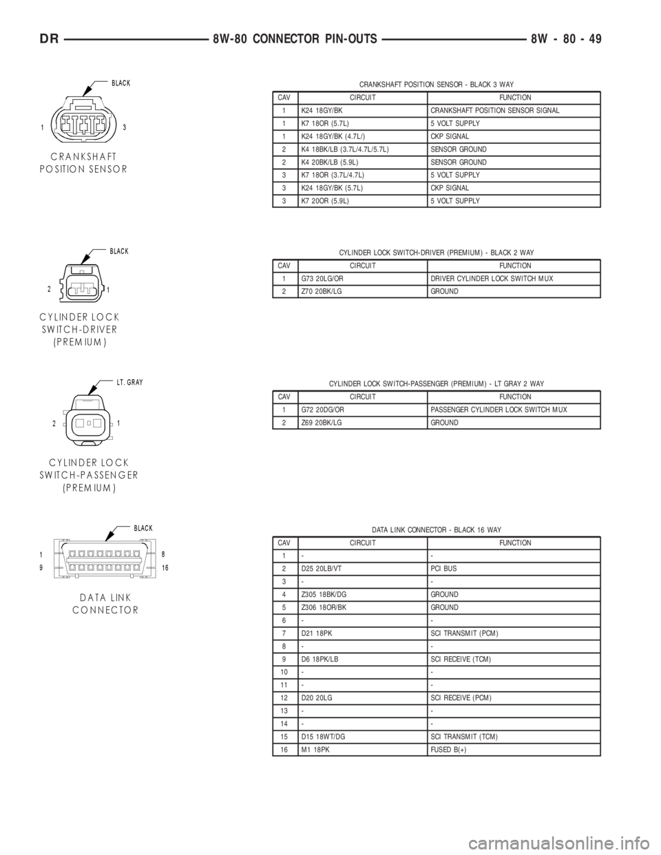 DODGE RAM 2003  Service Repair Manual CRANKSHAFT POSITION SENSOR - BLACK 3 WAY
CAV CIRCUIT FUNCTION
1 K24 18GY/BK CRANKSHAFT POSITION SENSOR SIGNAL
1 K7 18OR (5.7L) 5 VOLT SUPPLY
1 K24 18GY/BK (4.7L/) CKP SIGNAL
2 K4 18BK/LB (3.7L/4.7L/5.