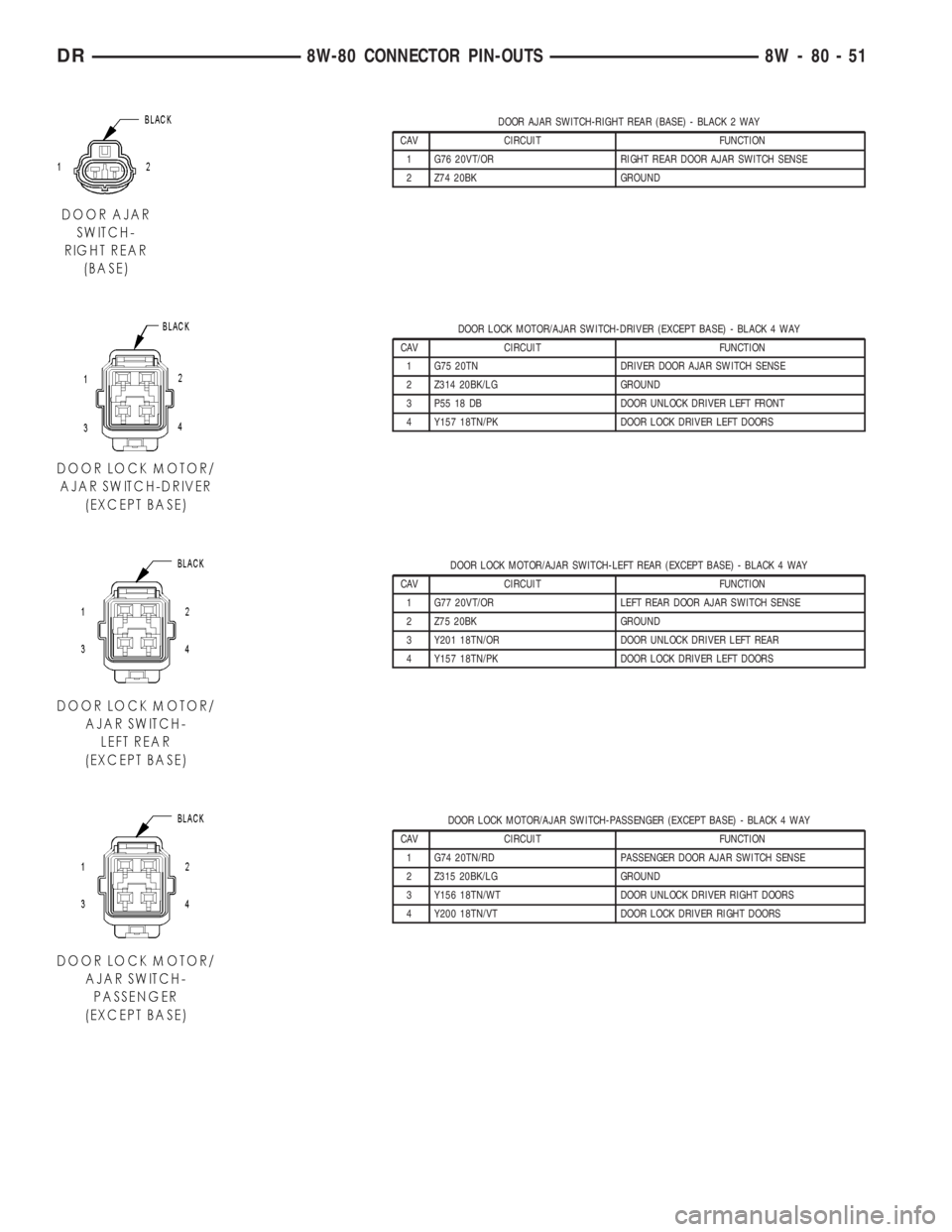 DODGE RAM 2003  Service Repair Manual DOOR AJAR SWITCH-RIGHT REAR (BASE) - BLACK 2 WAY
CAV CIRCUIT FUNCTION
1 G76 20VT/OR RIGHT REAR DOOR AJAR SWITCH SENSE
2 Z74 20BK GROUND
DOOR LOCK MOTOR/AJAR SWITCH-DRIVER (EXCEPT BASE) - BLACK 4 WAY
C