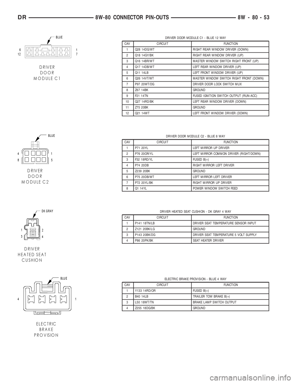 DODGE RAM 2003  Service Repair Manual DRIVER DOOR MODULE C1 - BLUE 12 WAY
CAV CIRCUIT FUNCTION
1 Q28 14DG/WT RIGHT REAR WINDOW DRIVER (DOWN)
2 Q18 14GY/BK RIGHT REAR WINDOW DRIVER (UP)
3 Q16 14BR/WT MASTER WINDOW SWITCH RIGHT FRONT (UP)
4